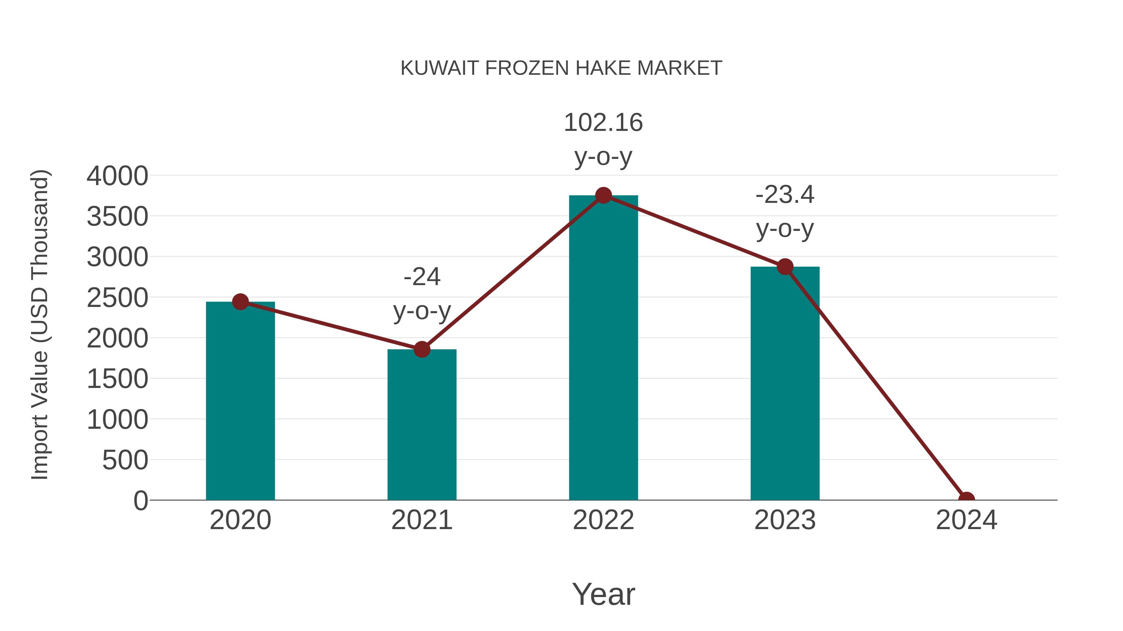  Kuwait Frozen Hake Market: Import Trend Analysis