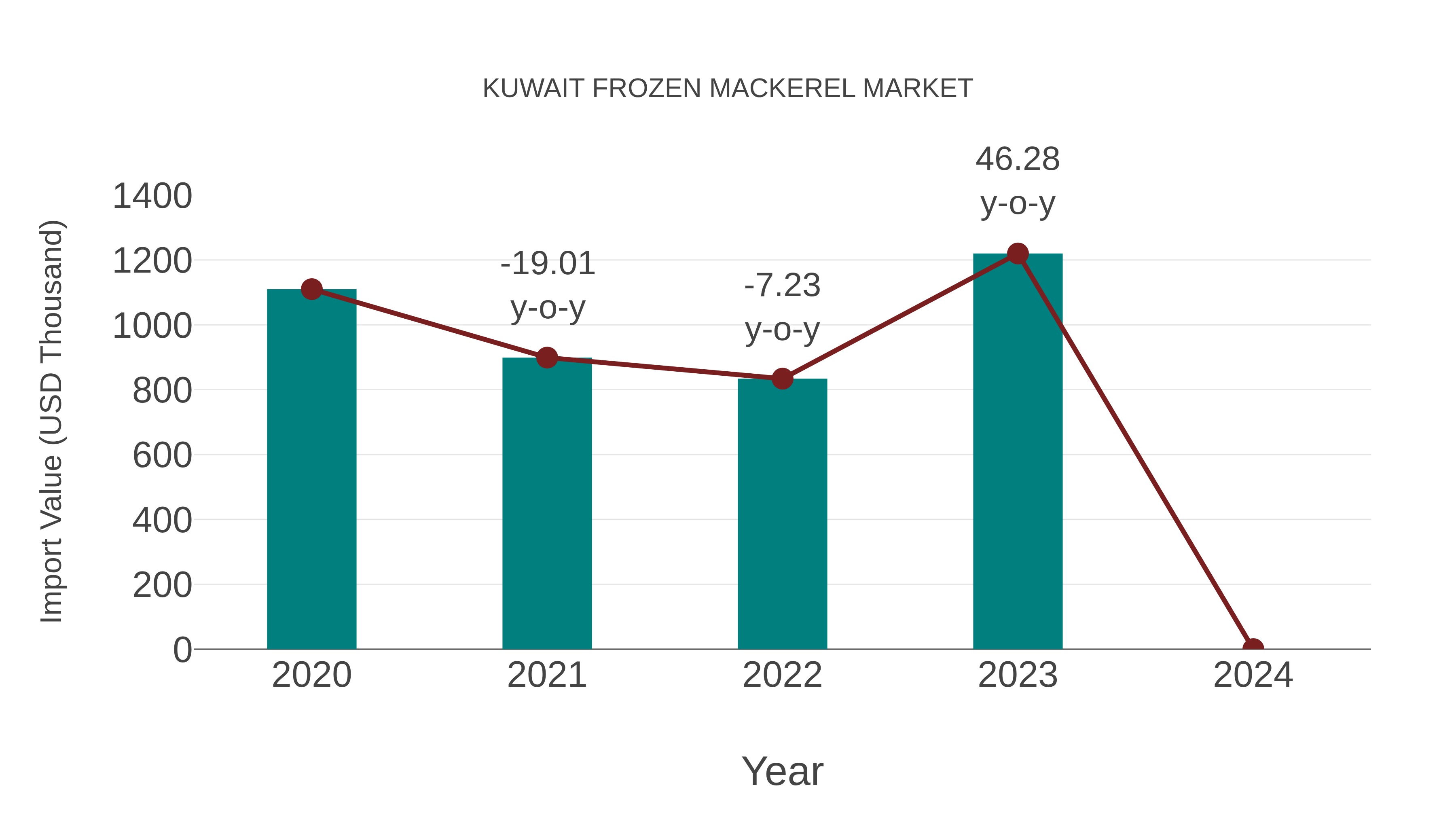  Kuwait Frozen Mackerel Market: Import Trend Analysis