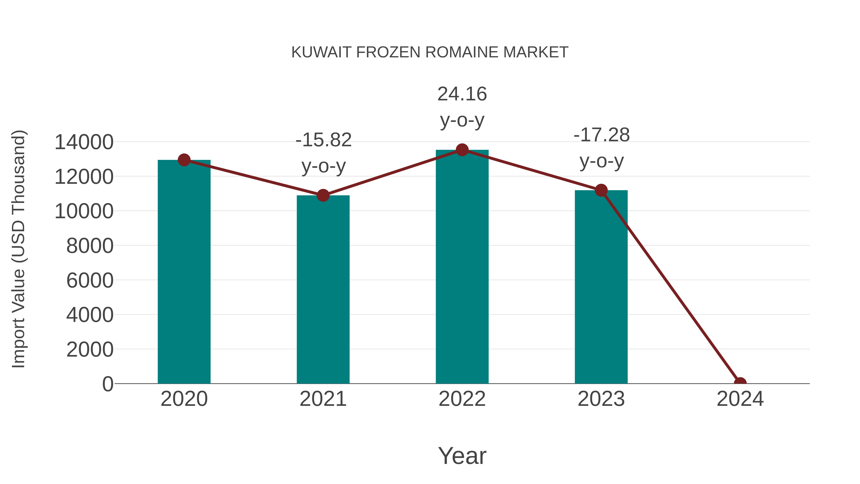  Kuwait Frozen Romaine Market: Import Trend Analysis