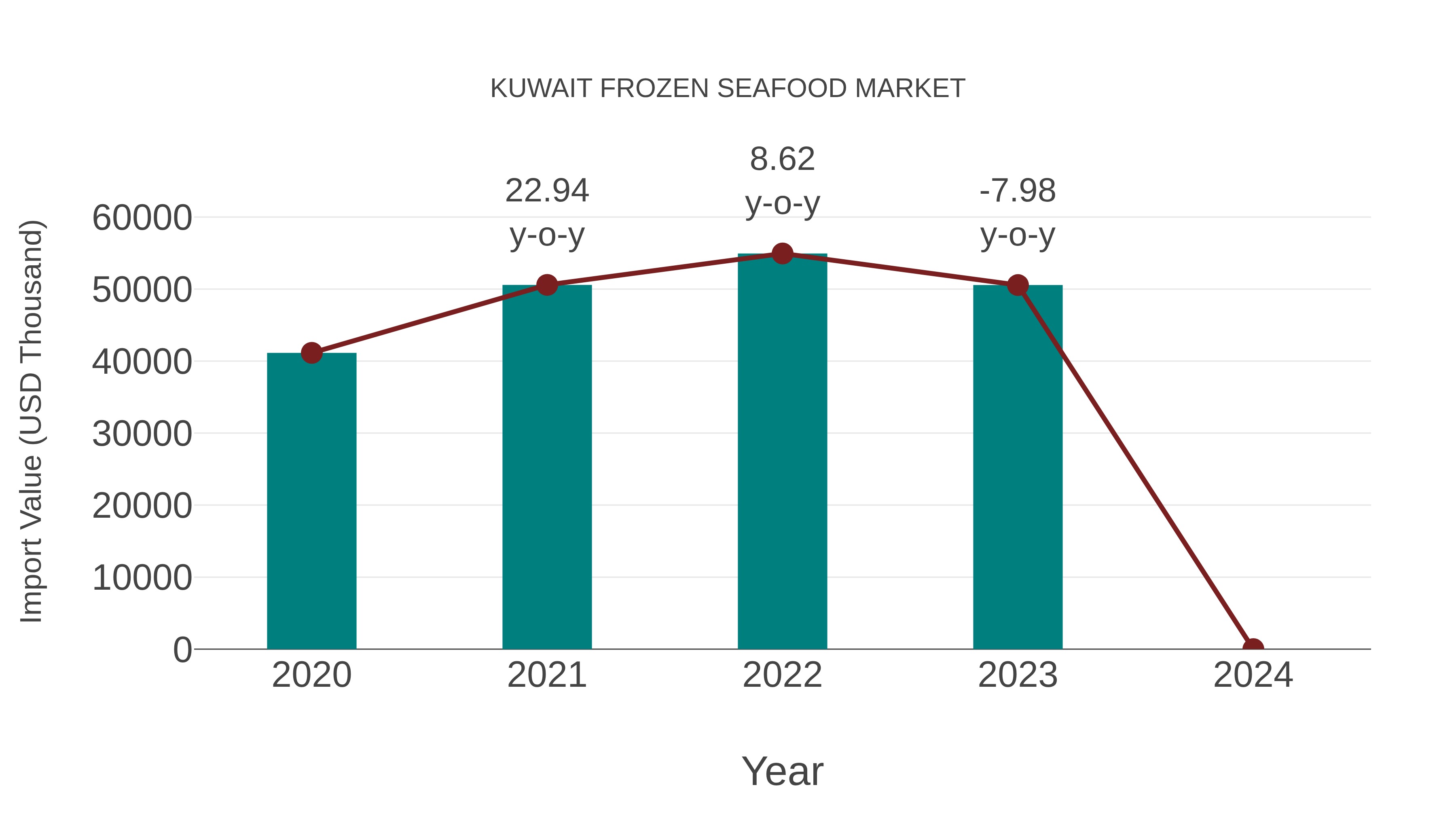 Kuwait Frozen Seafood Market: Import Trend Analysis