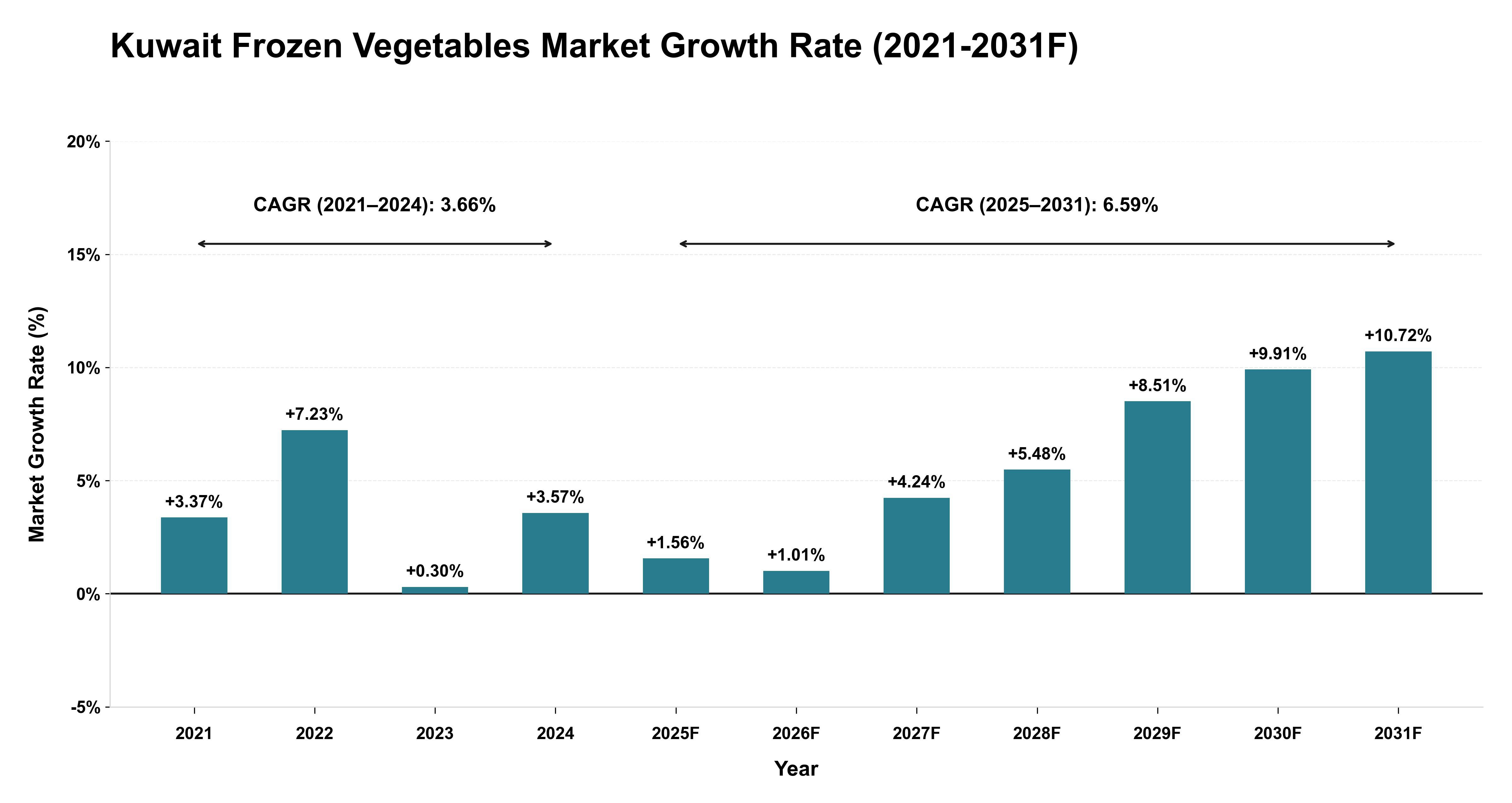 Kuwait Frozen Vegetables Market Year-wise Growth Rate (2021-2031F)