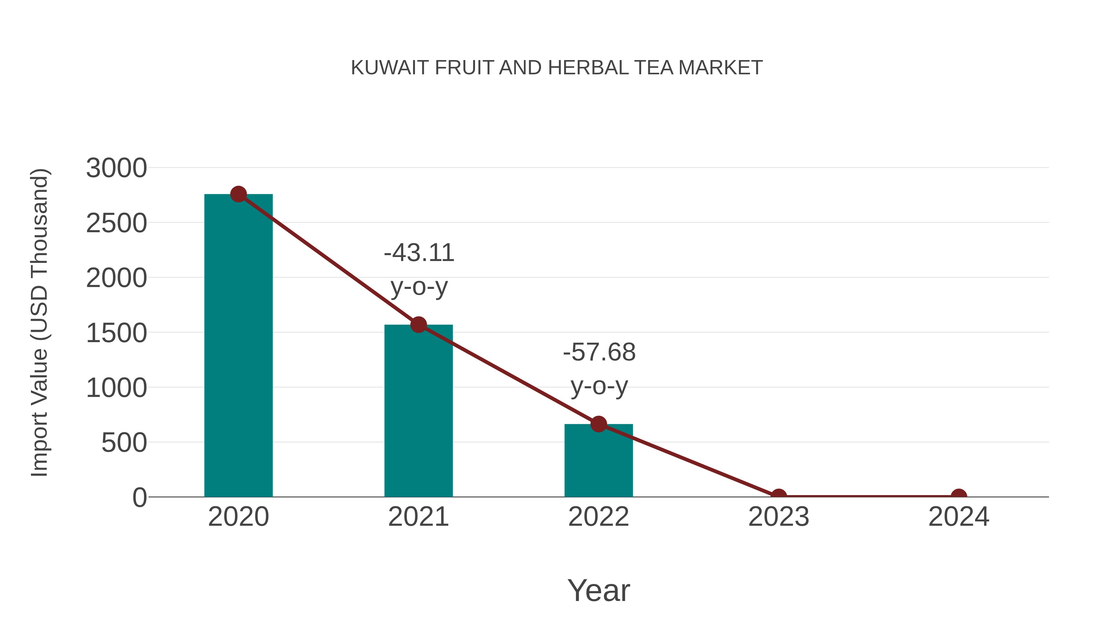  Kuwait Fruit and Herbal Tea Market: Import Trend Analysis