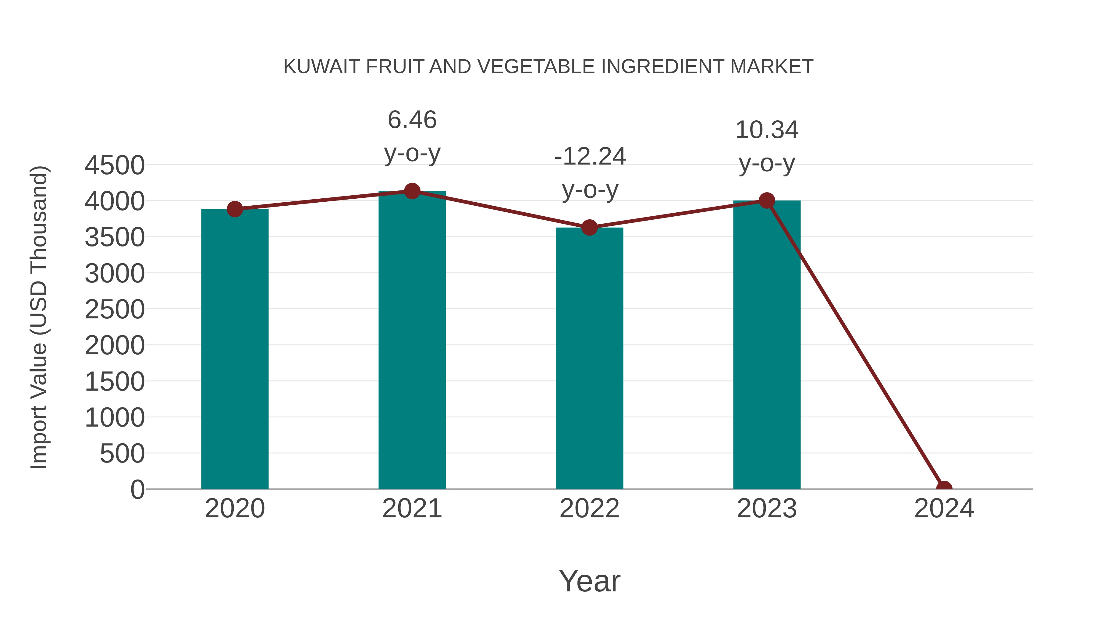 Kuwait Fruit and Vegetable Ingredient Market: Import Trend Analysis