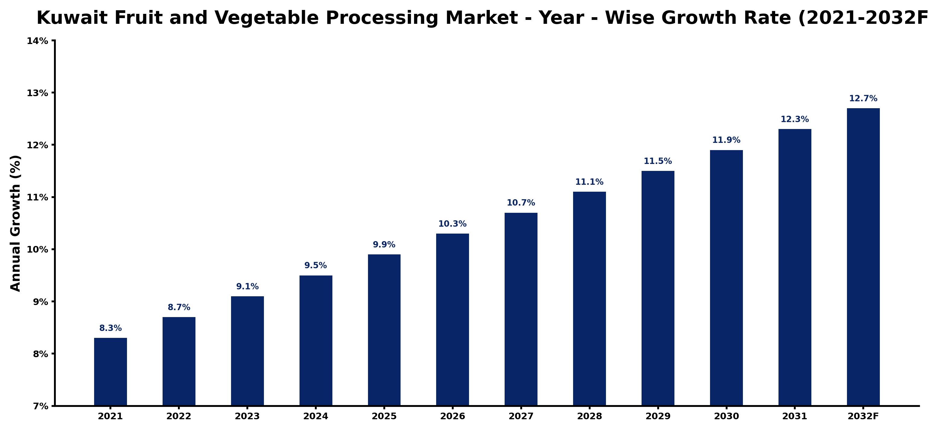 Kuwait Fruit and Vegetable Processing Market Year-wise Growth Rate and Key Drivers