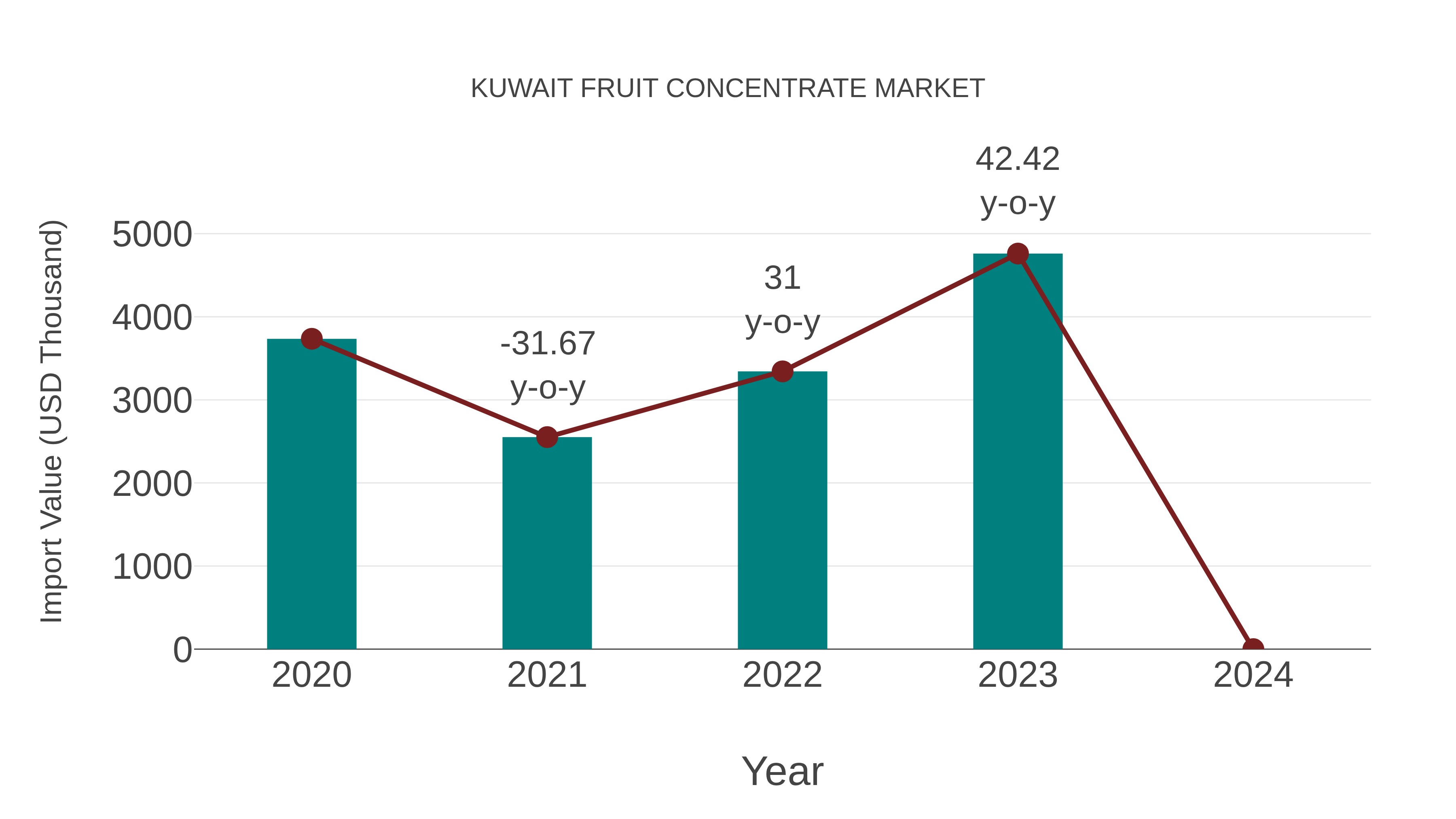  Kuwait Fruit Concentrate Market: Import Trend Analysis