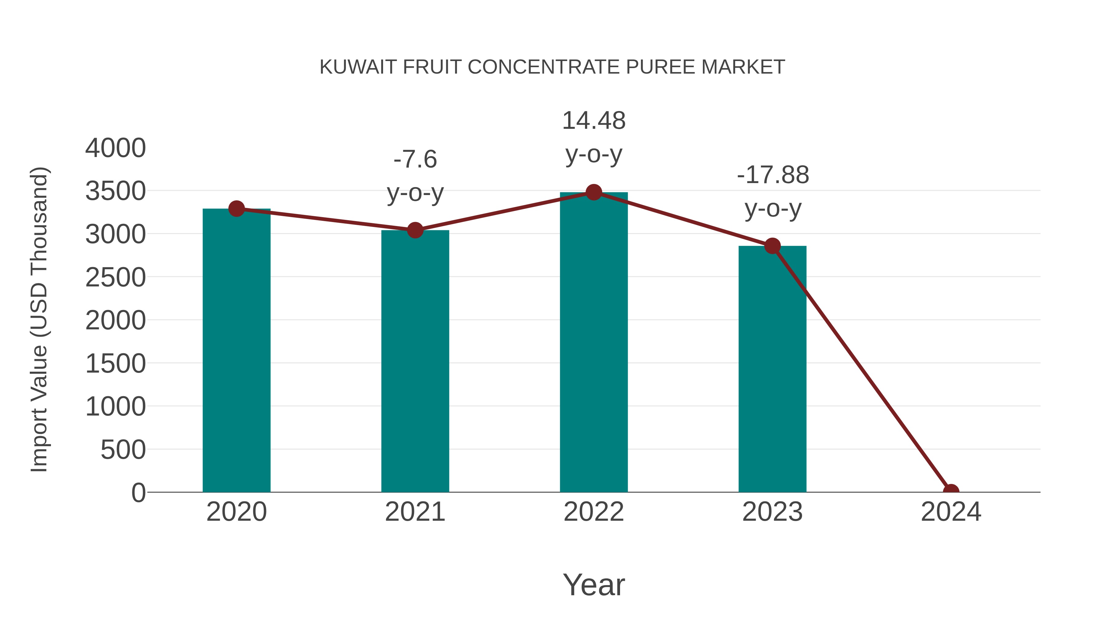Kuwait Fruit Concentrate Puree Market: Import Trend Analysis
