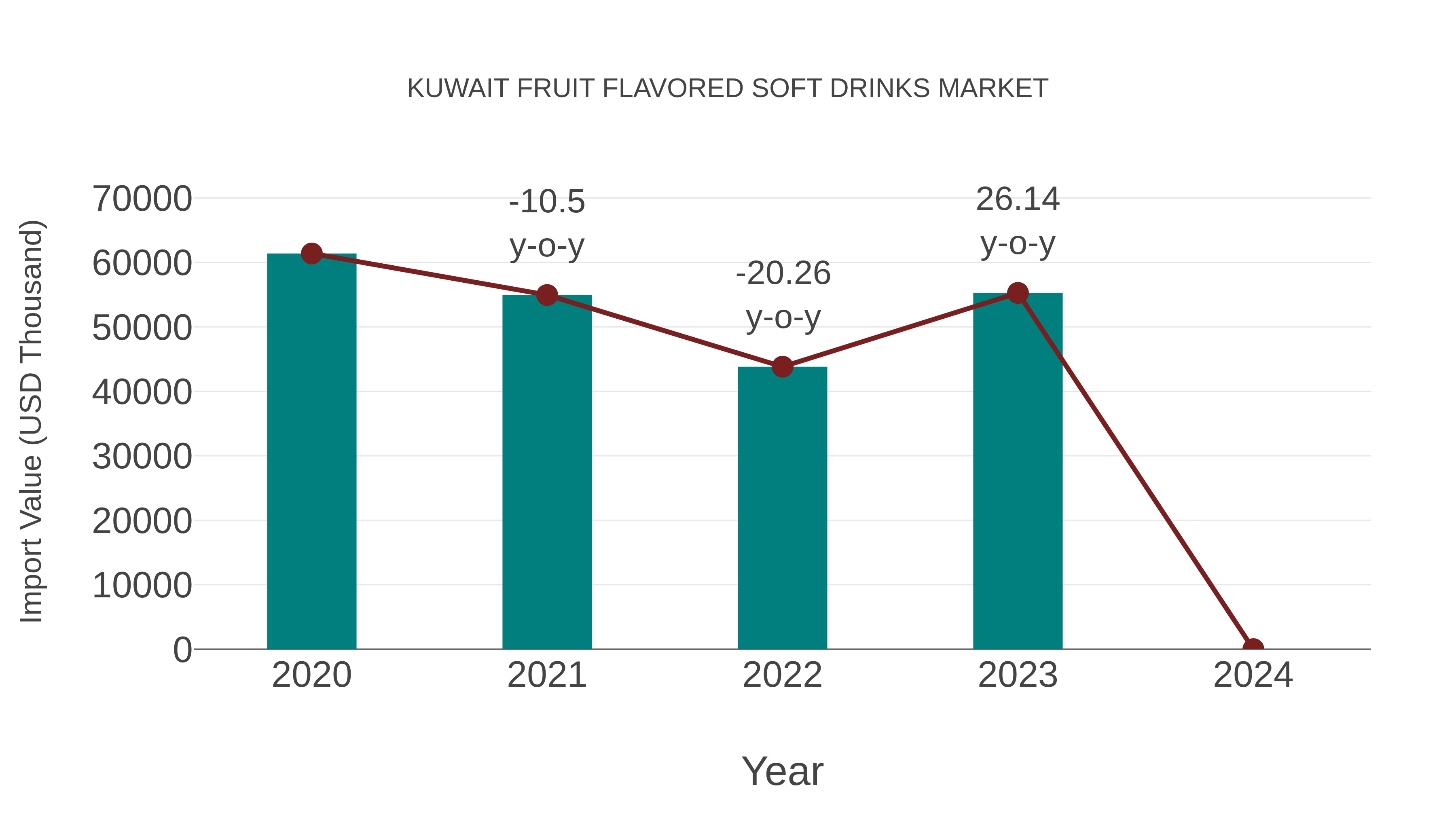  Kuwait Fruit Flavored Soft Drinks Market: Import Trend Analysis