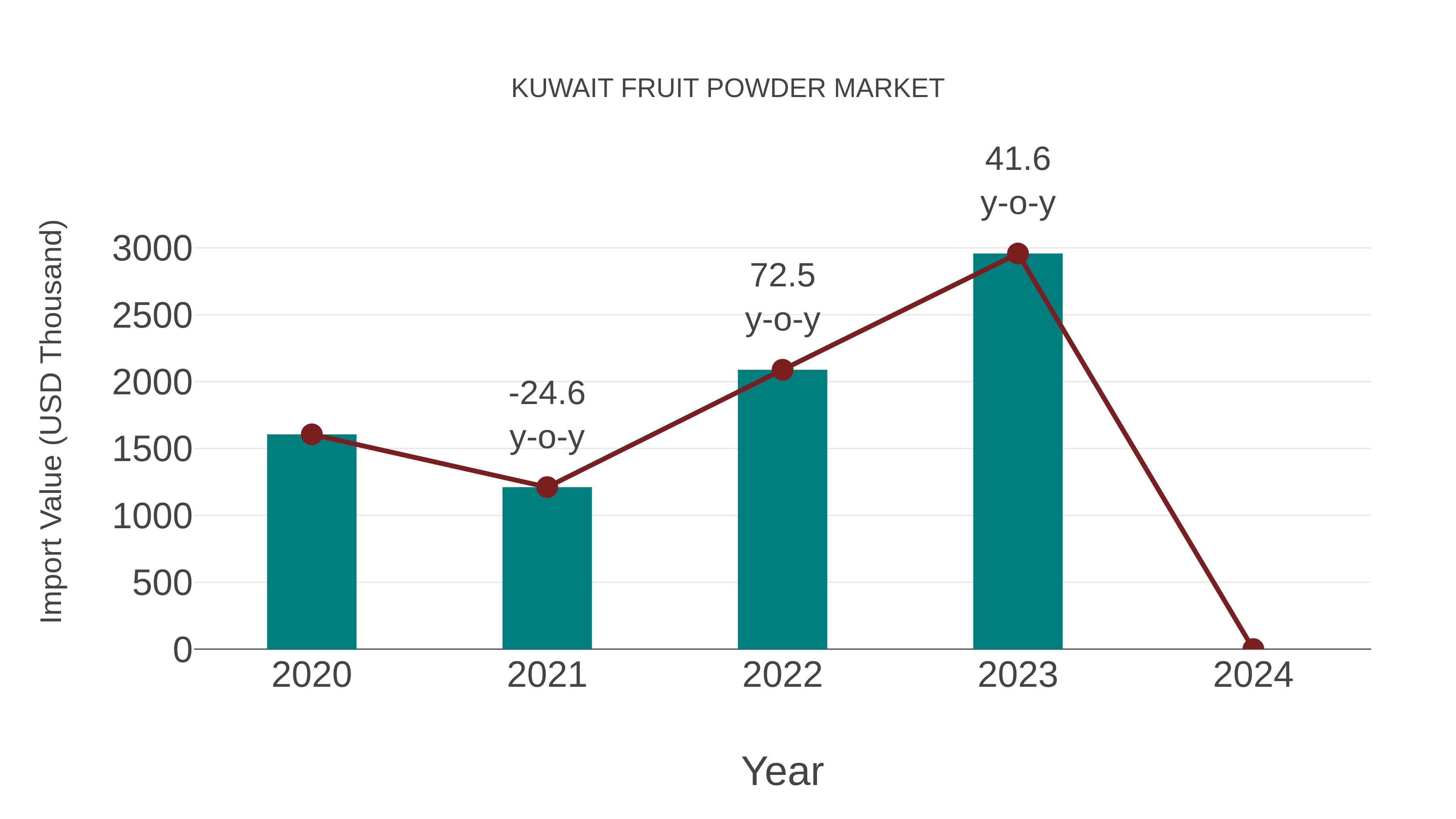  Kuwait Fruit Powder Market: Import Trend Analysis