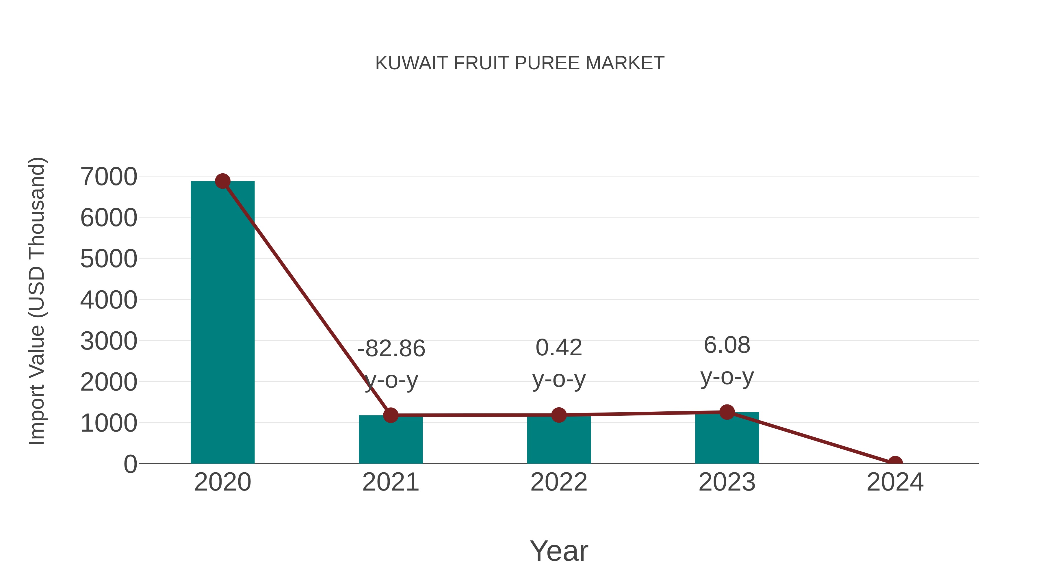  Kuwait Fruit Puree Market: Import Trend Analysis