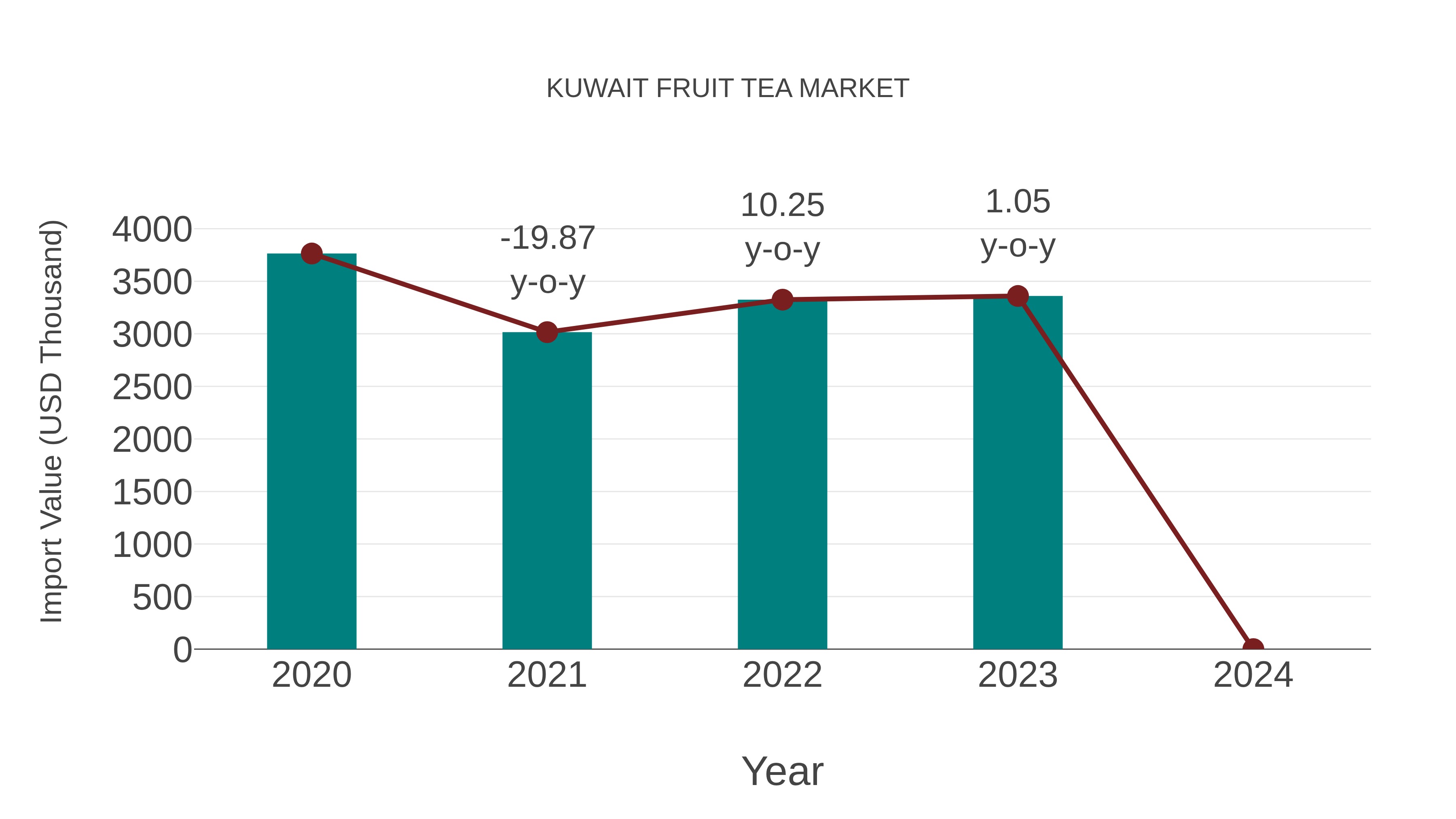  Kuwait Fruit Tea Market: Import Trend Analysis