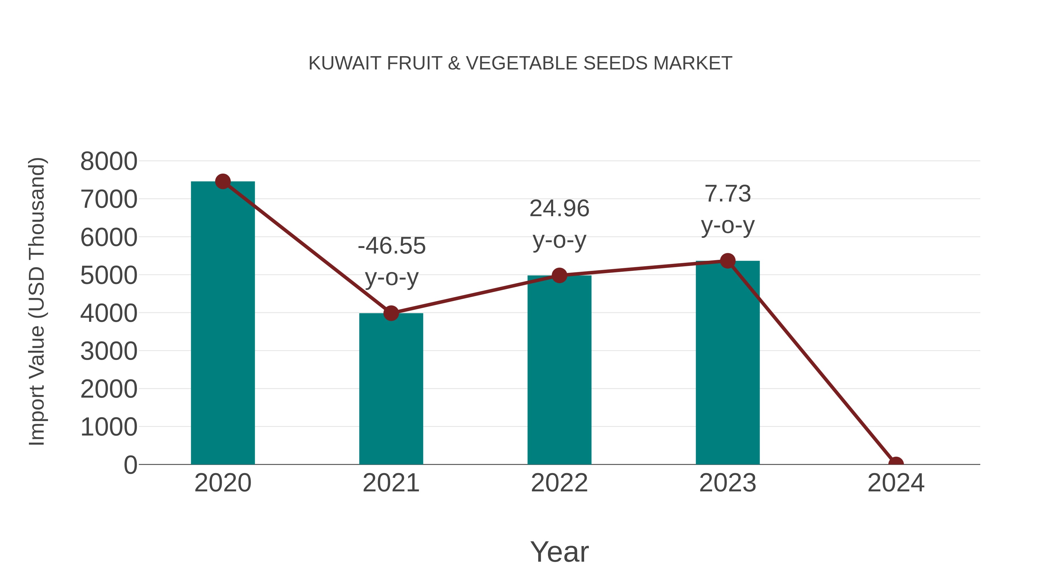  Kuwait Fruit & Vegetable Seeds Market: Import Trend Analysis