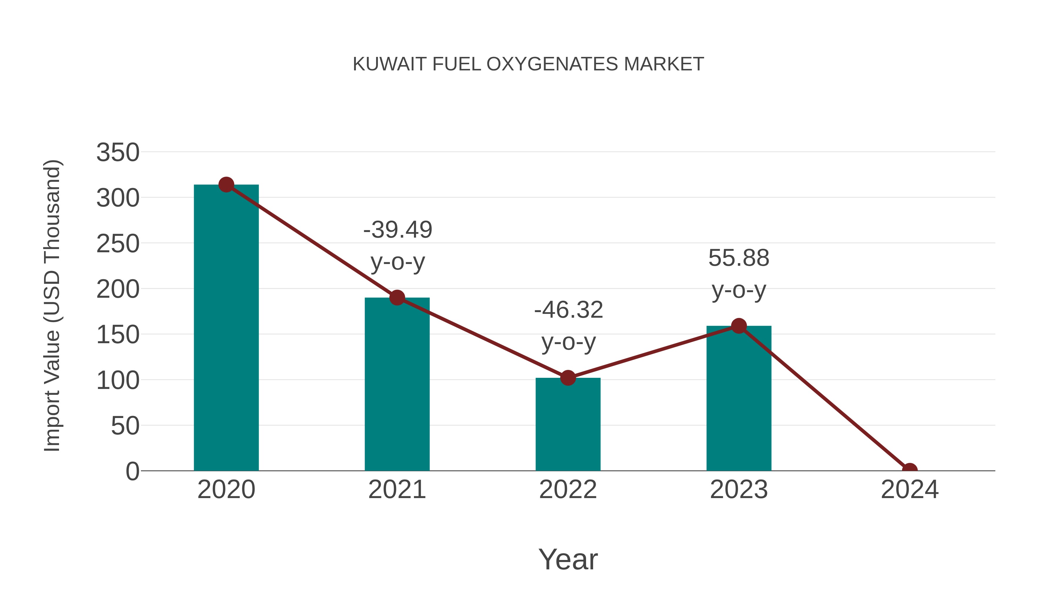  Kuwait Fuel Oxygenates Market: Import Trend Analysis