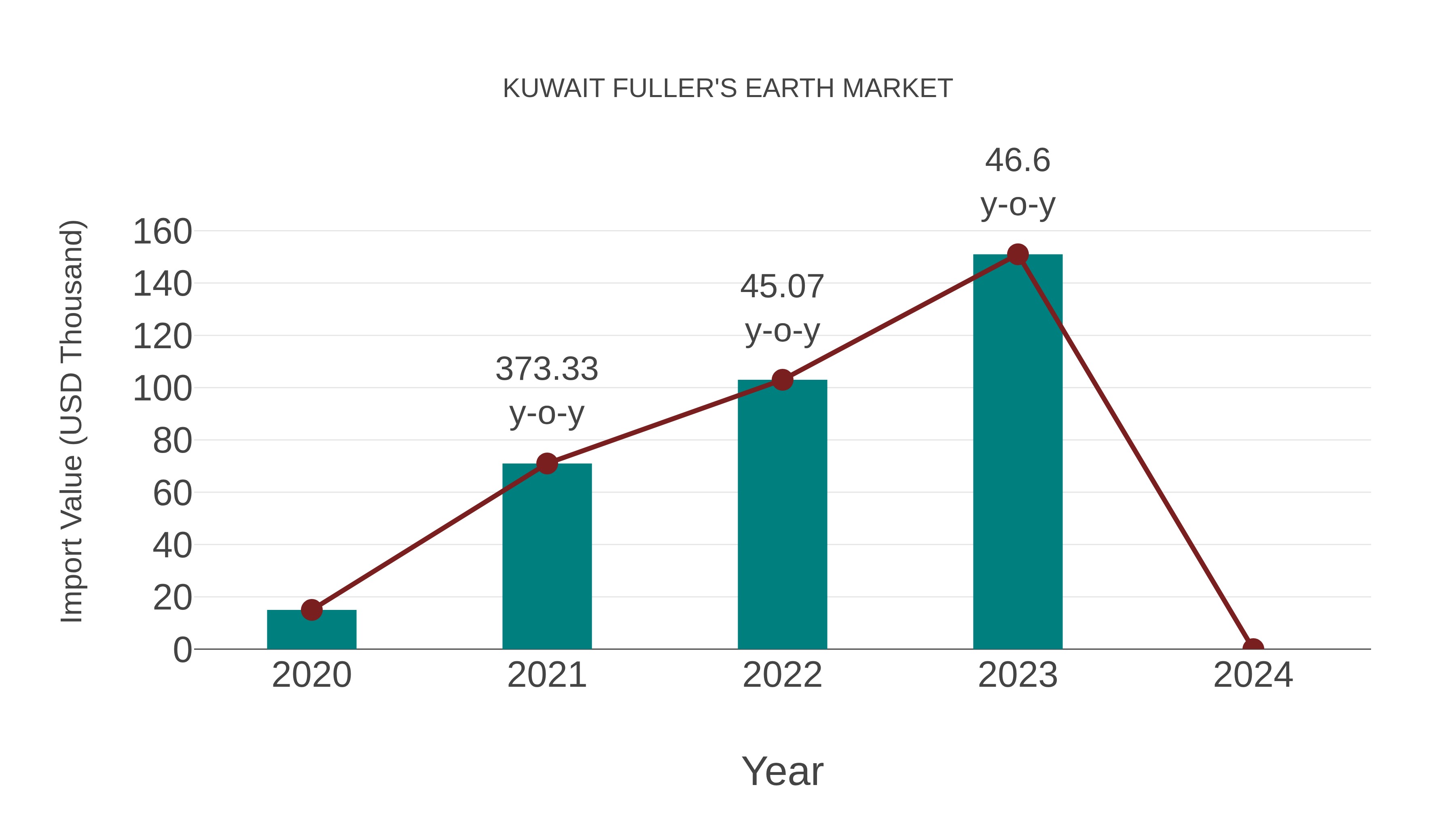  Kuwait Fuller`s Earth Market: Import Trend Analysis