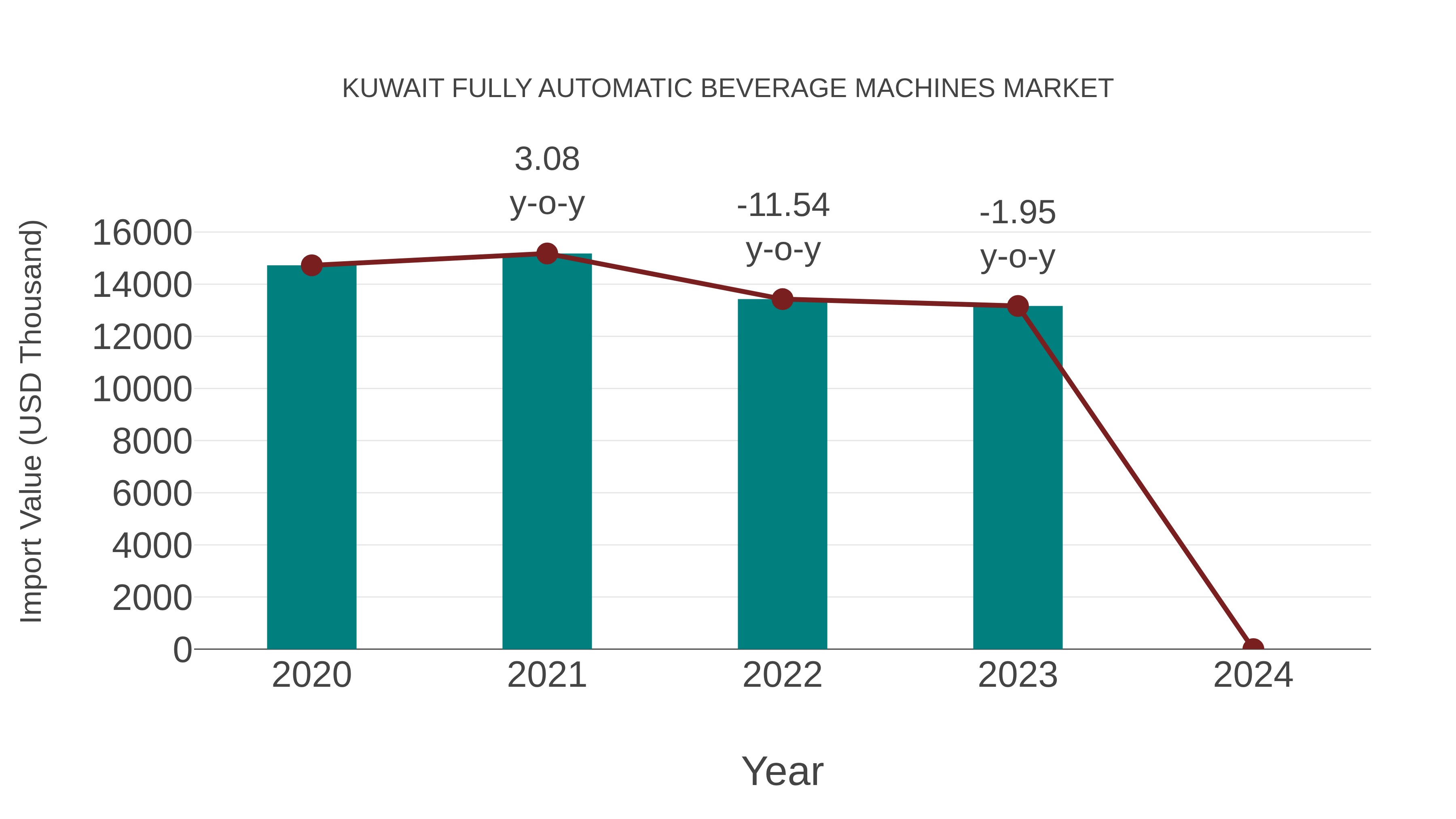  Kuwait Fully Automatic Beverage Machines Market: Import Trend Analysis
