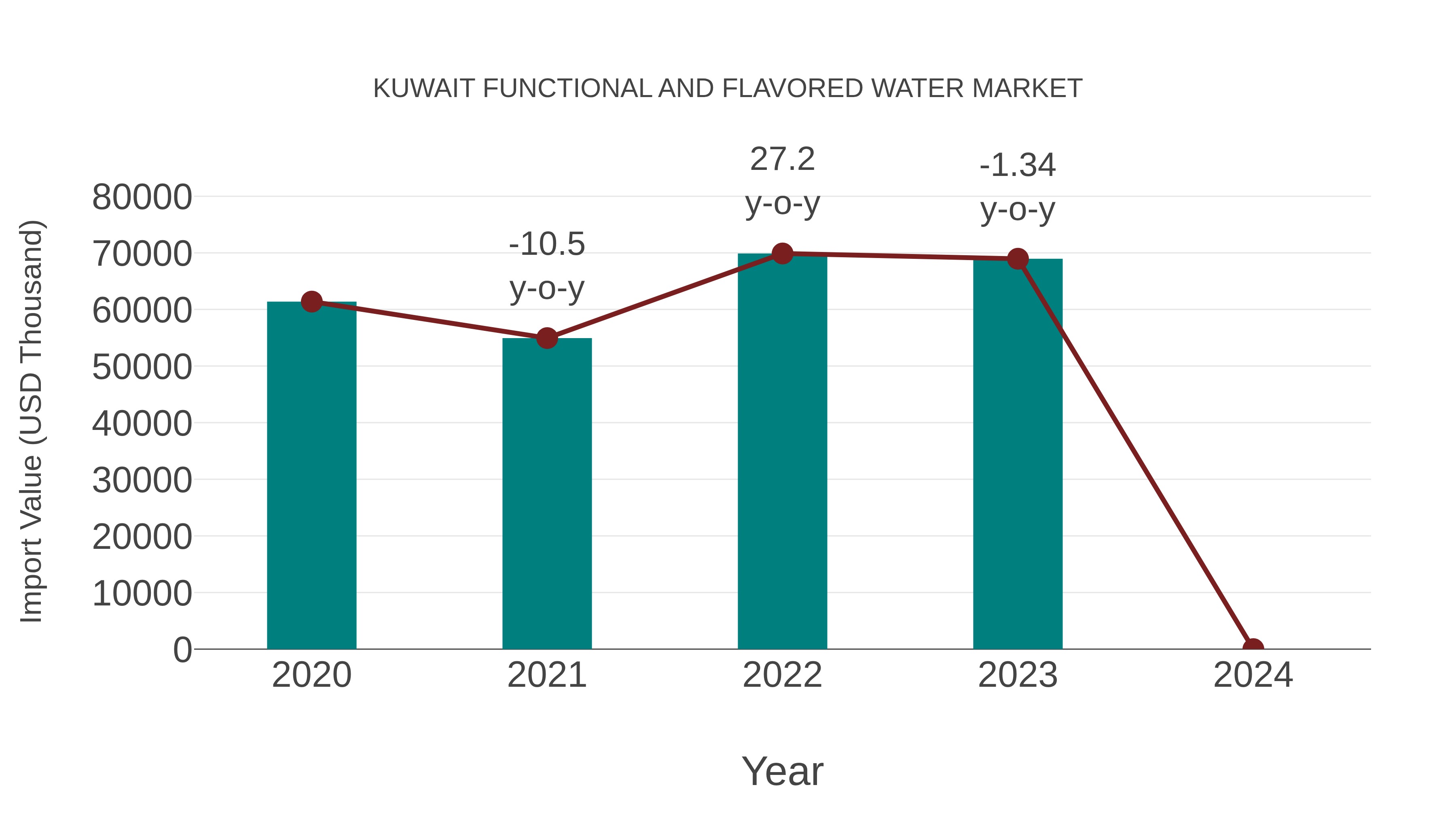  Kuwait Functional and Flavored Water Market: Import Trend Analysis