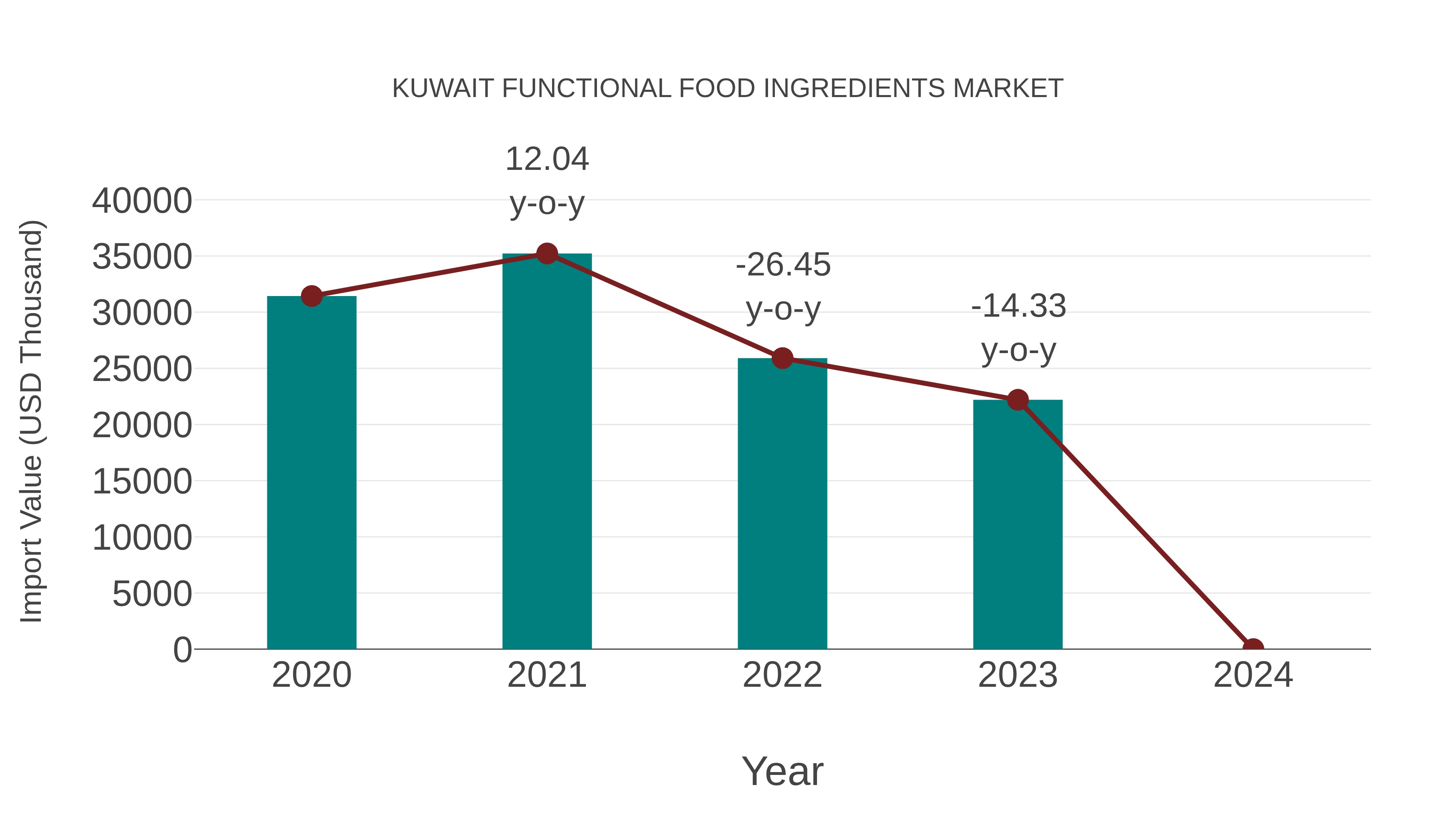  Kuwait Functional Food Ingredients Market: Import Trend Analysis