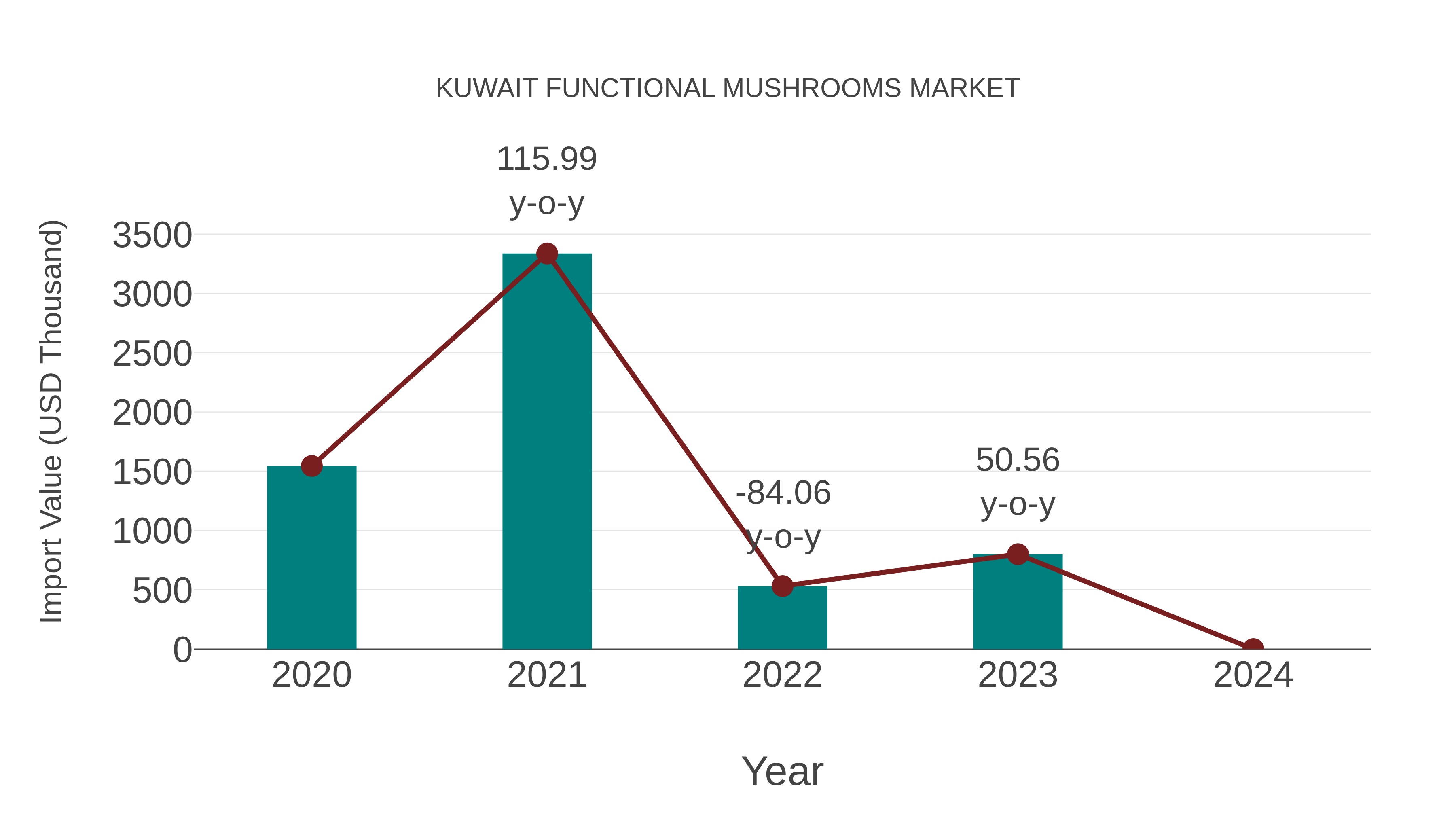 Kuwait Functional Mushrooms Market: Import Trend Analysis