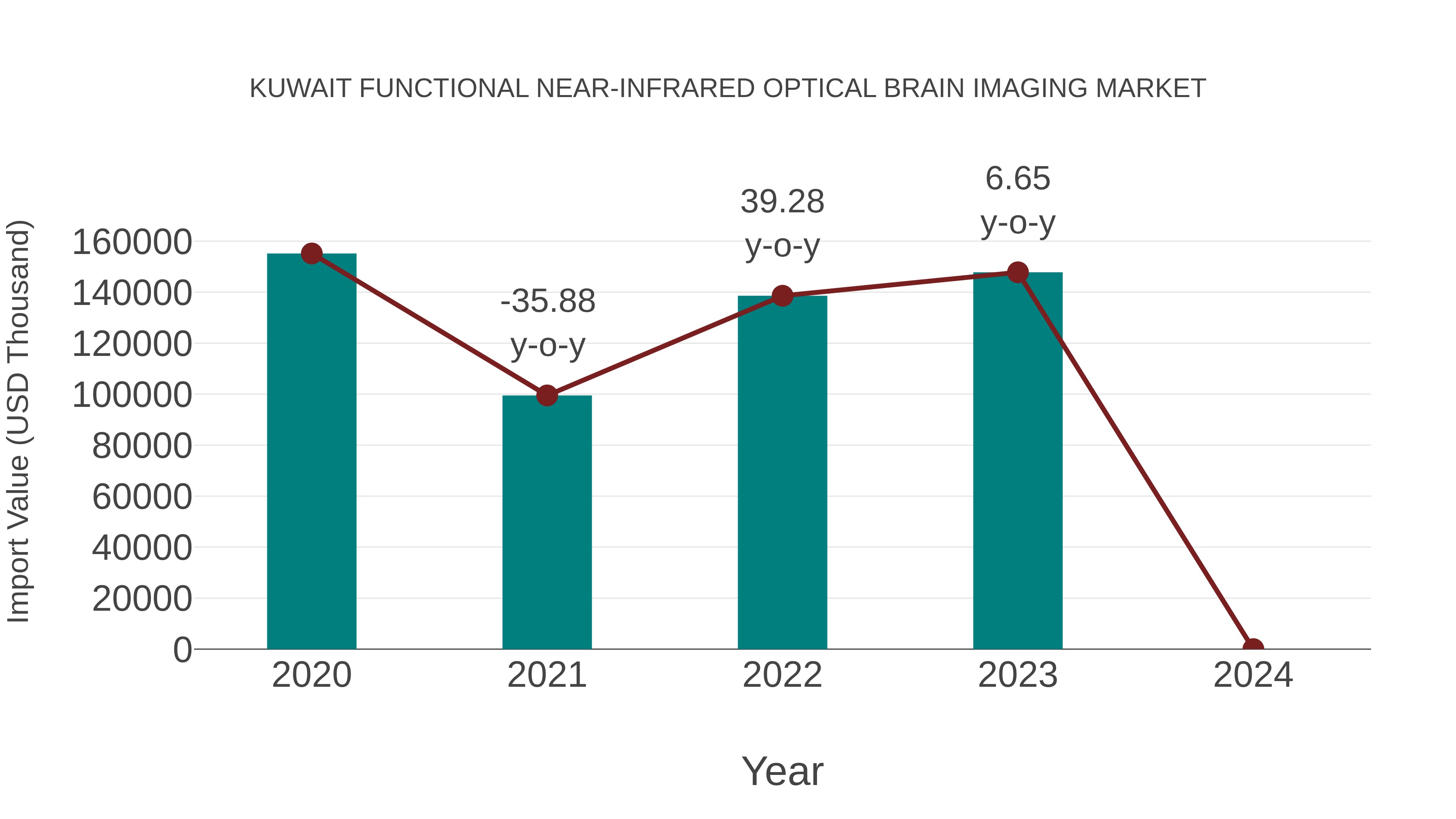 Kuwait Functional Near-infrared Optical Brain Imaging Market: Import Trend Analysis