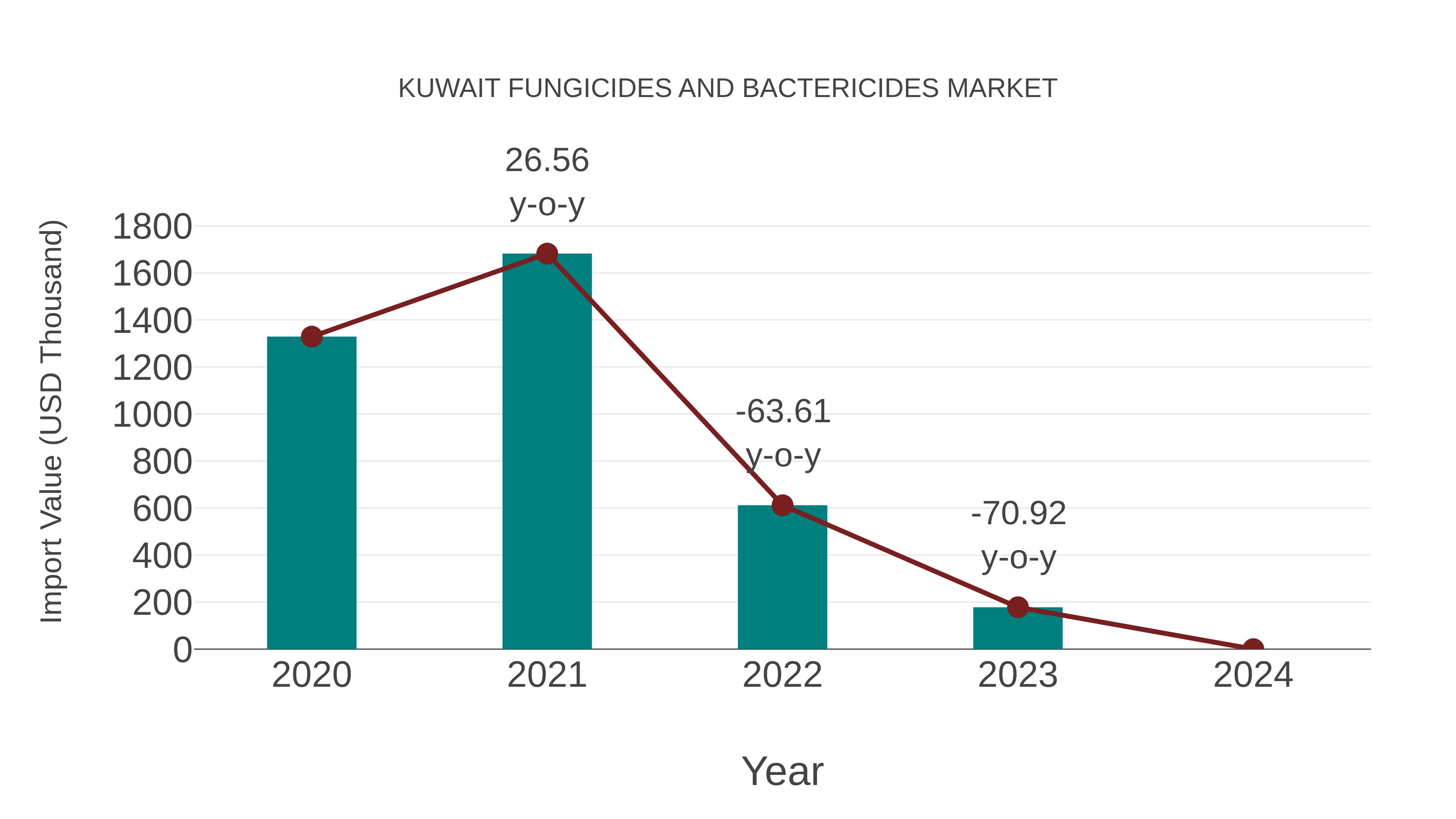  Kuwait Fungicides and Bactericides Market: Import Trend Analysis