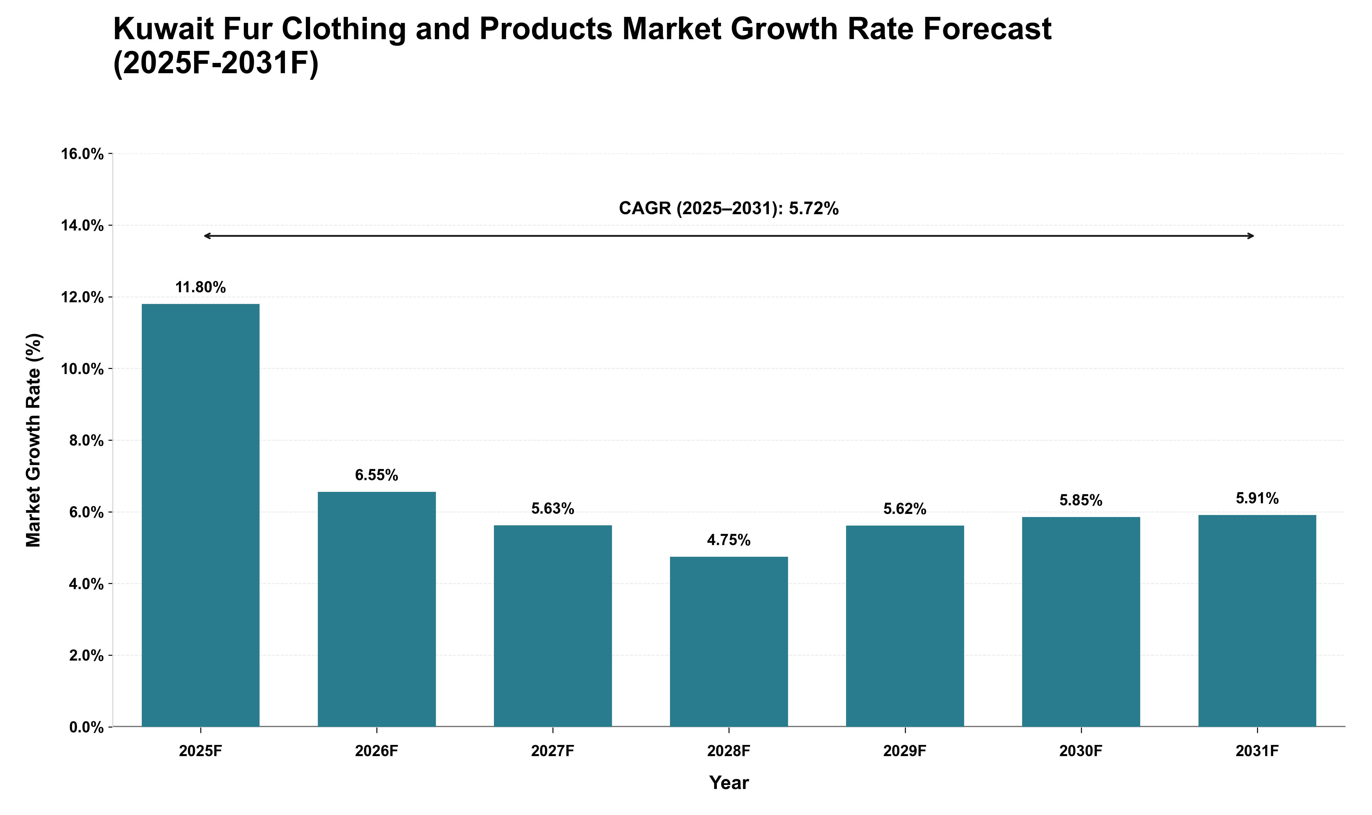 Kuwait Fur Clothing and Products Market Growth Rate Analysis (2025 - 2031)