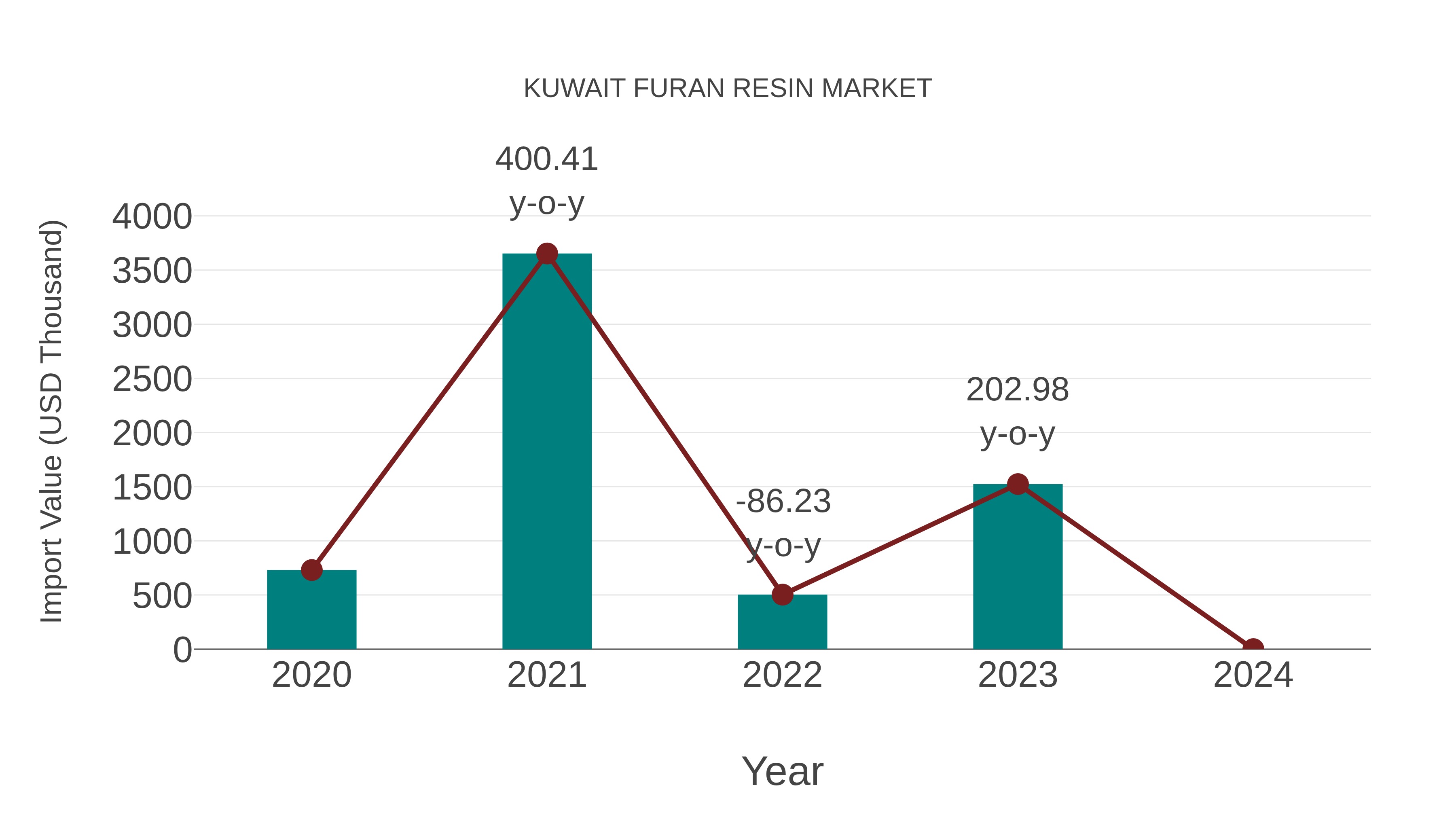 Kuwait Furan Resin Market: Import Trend Analysis