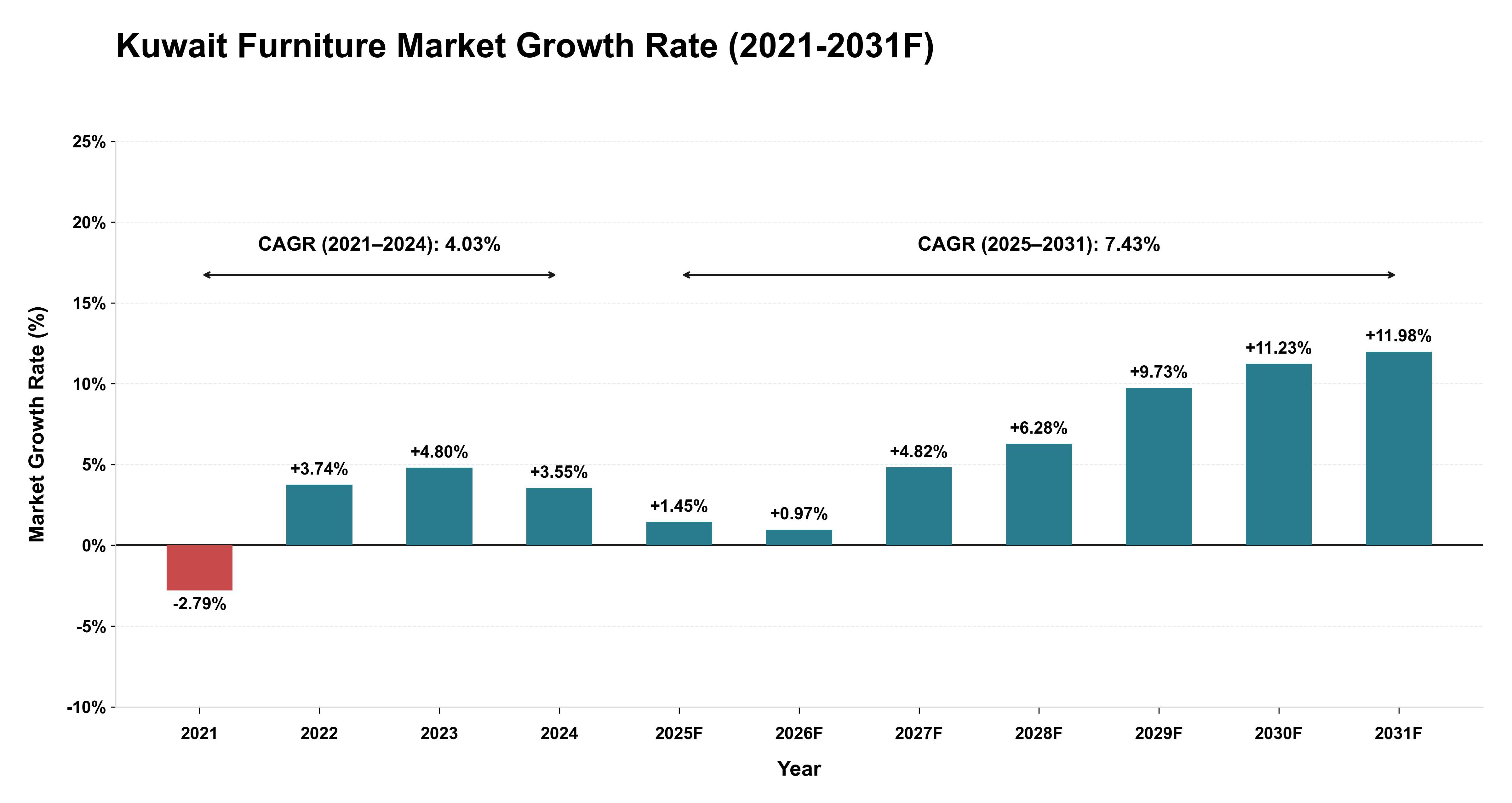 Kuwait Furniture Market Year-wise Growth Rate (2021-2031F)
