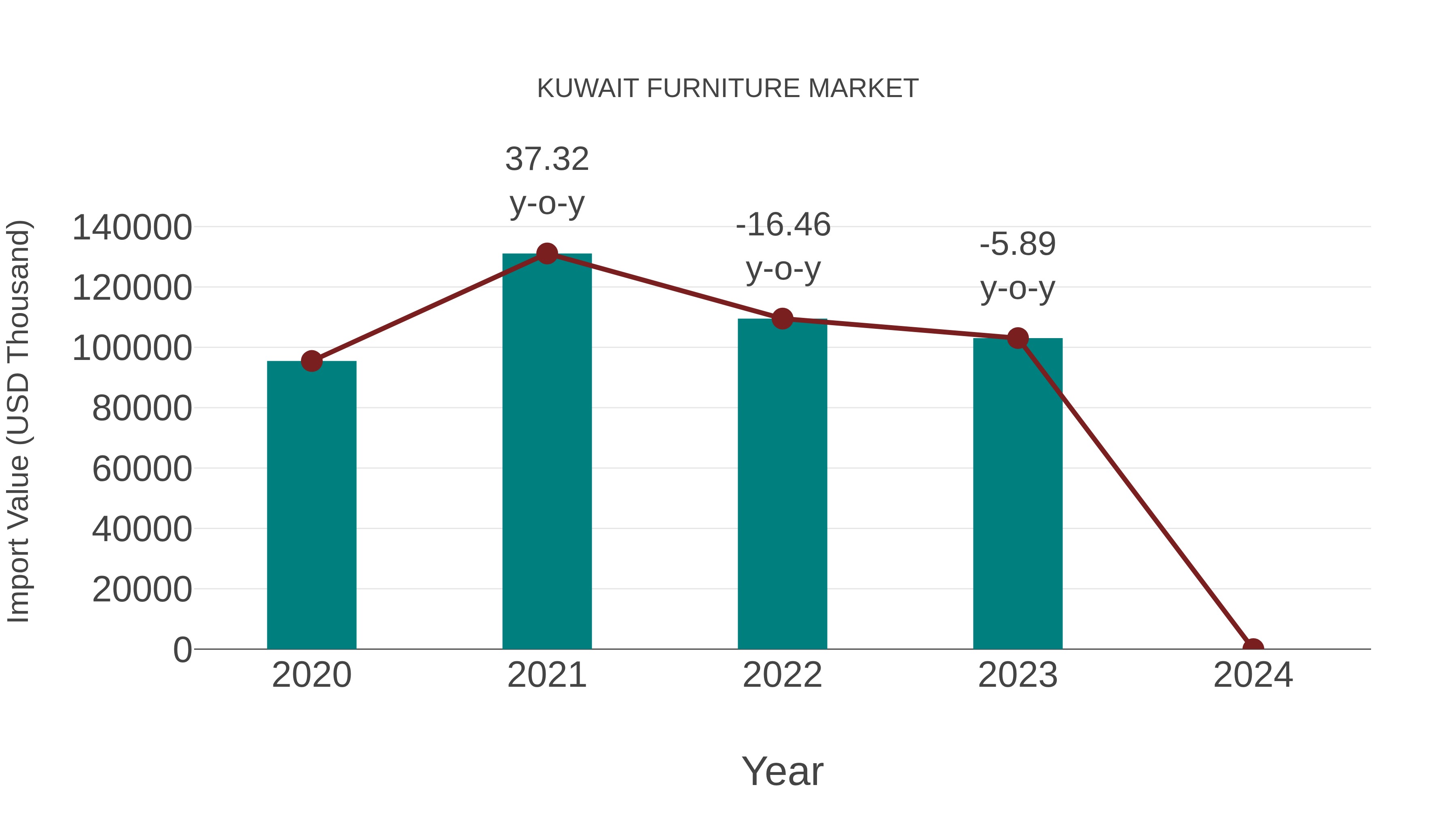  Kuwait Furniture Market: Import Trend Analysis