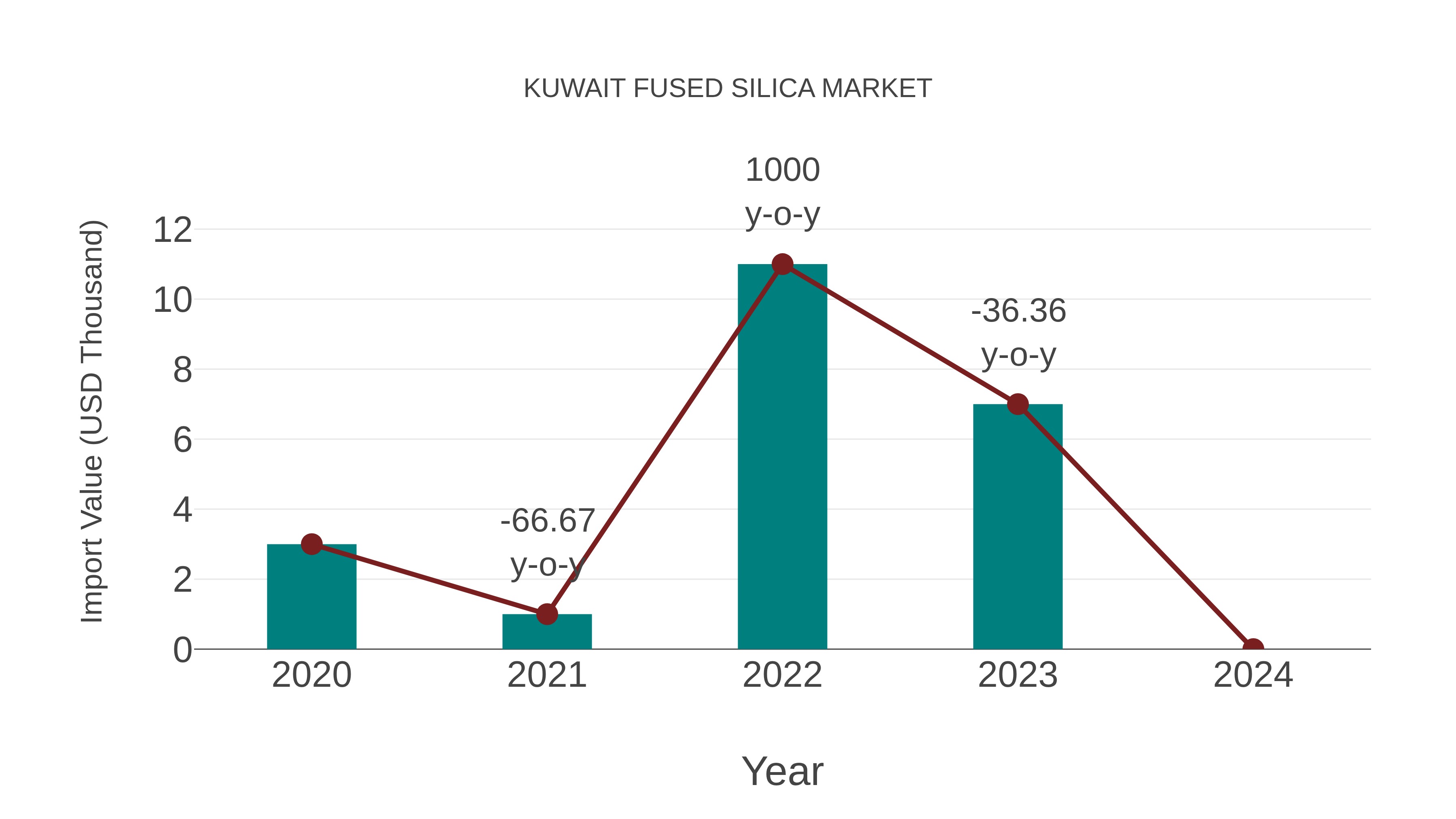  Kuwait Fused Silica Market: Import Trend Analysis