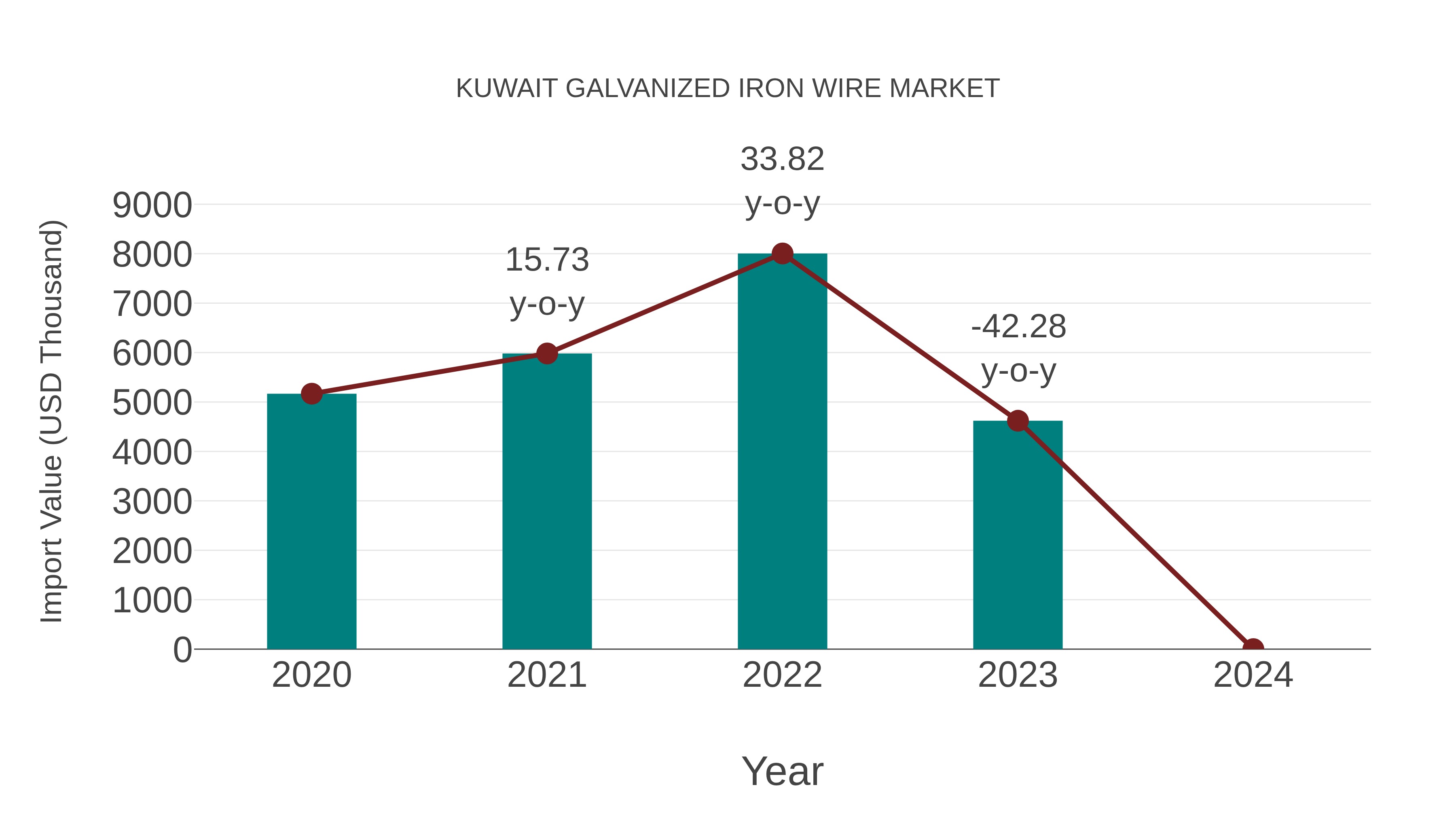  Kuwait Galvanized Iron Wire Market: Import Trend Analysis