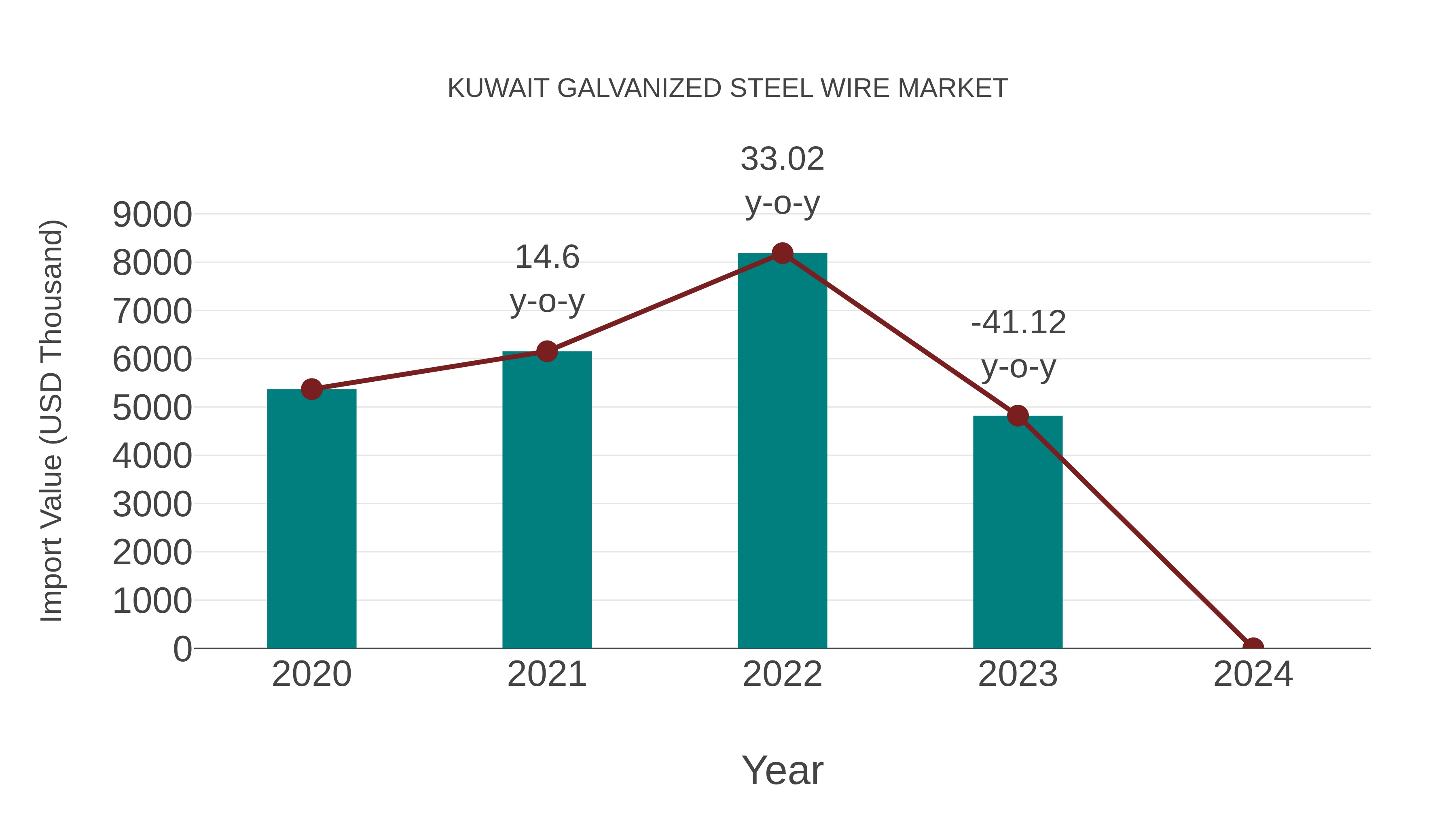  Kuwait Galvanized Steel Wire Market: Import Trend Analysis