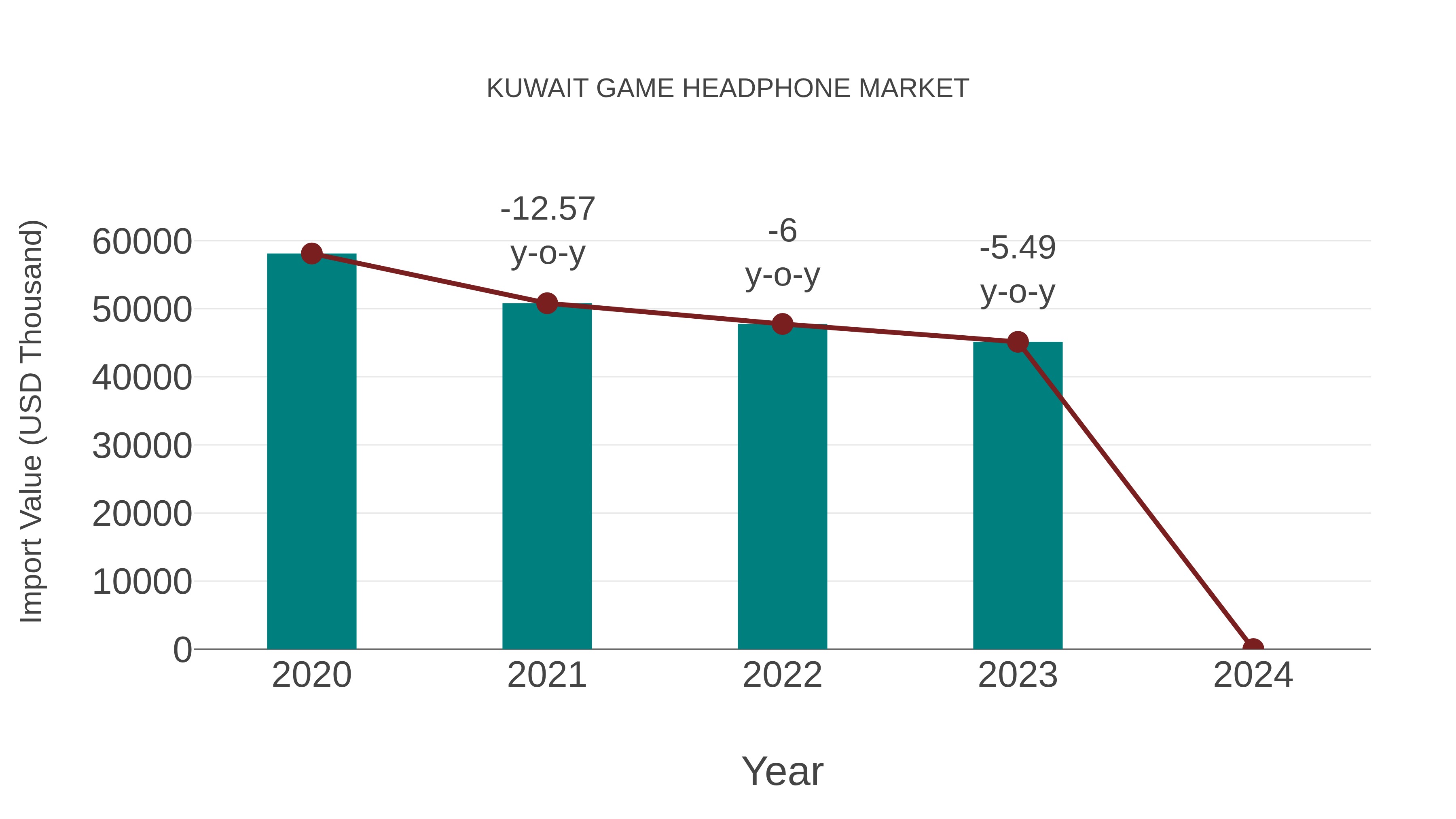  Kuwait Game Headphone Market: Import Trend Analysis