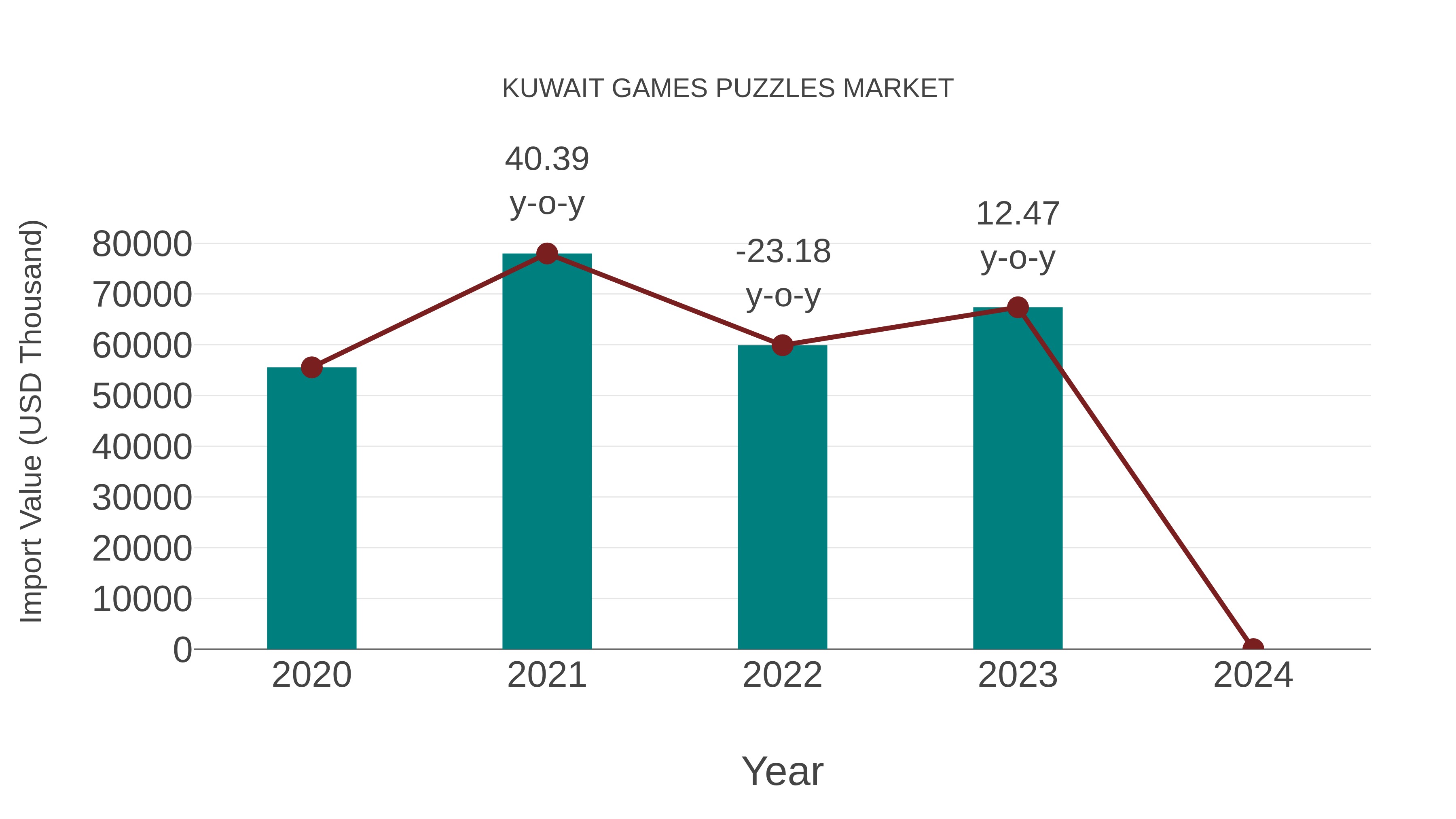  Kuwait Games Puzzles Market: Import Trend Analysis