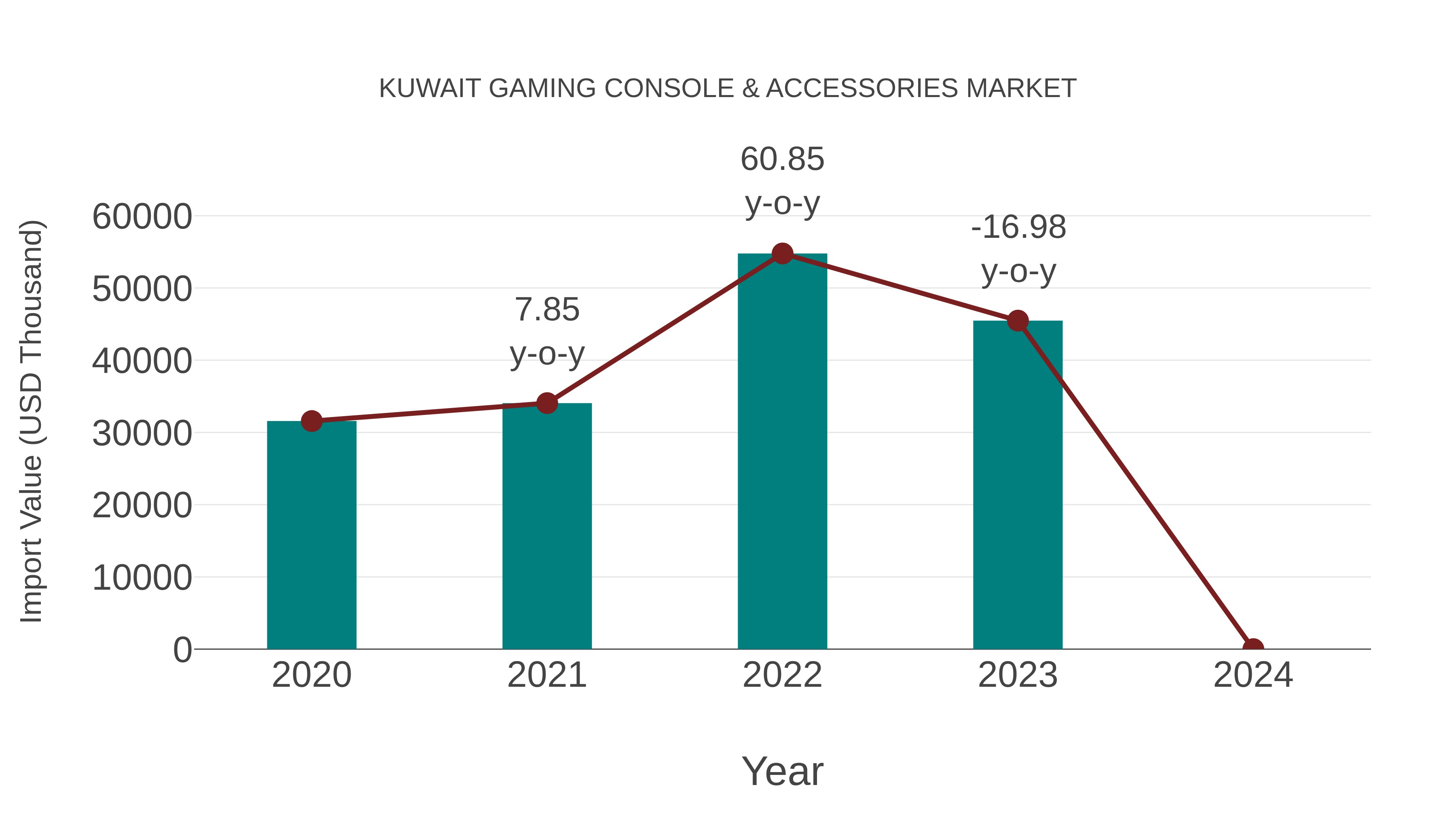  Kuwait Gaming Console & Accessories Market: Import Trend Analysis