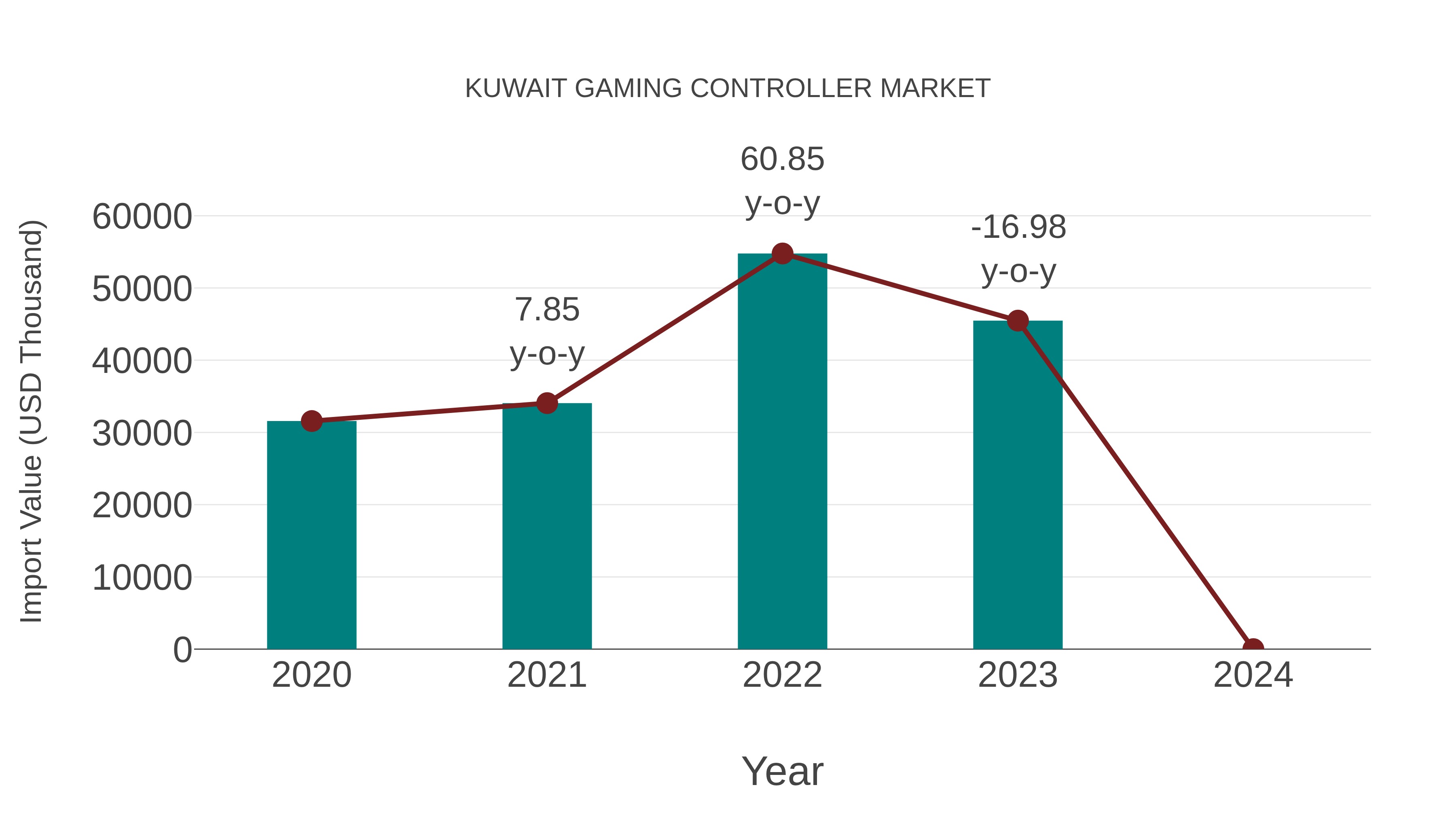  Kuwait Gaming Controller Market: Import Trend Analysis