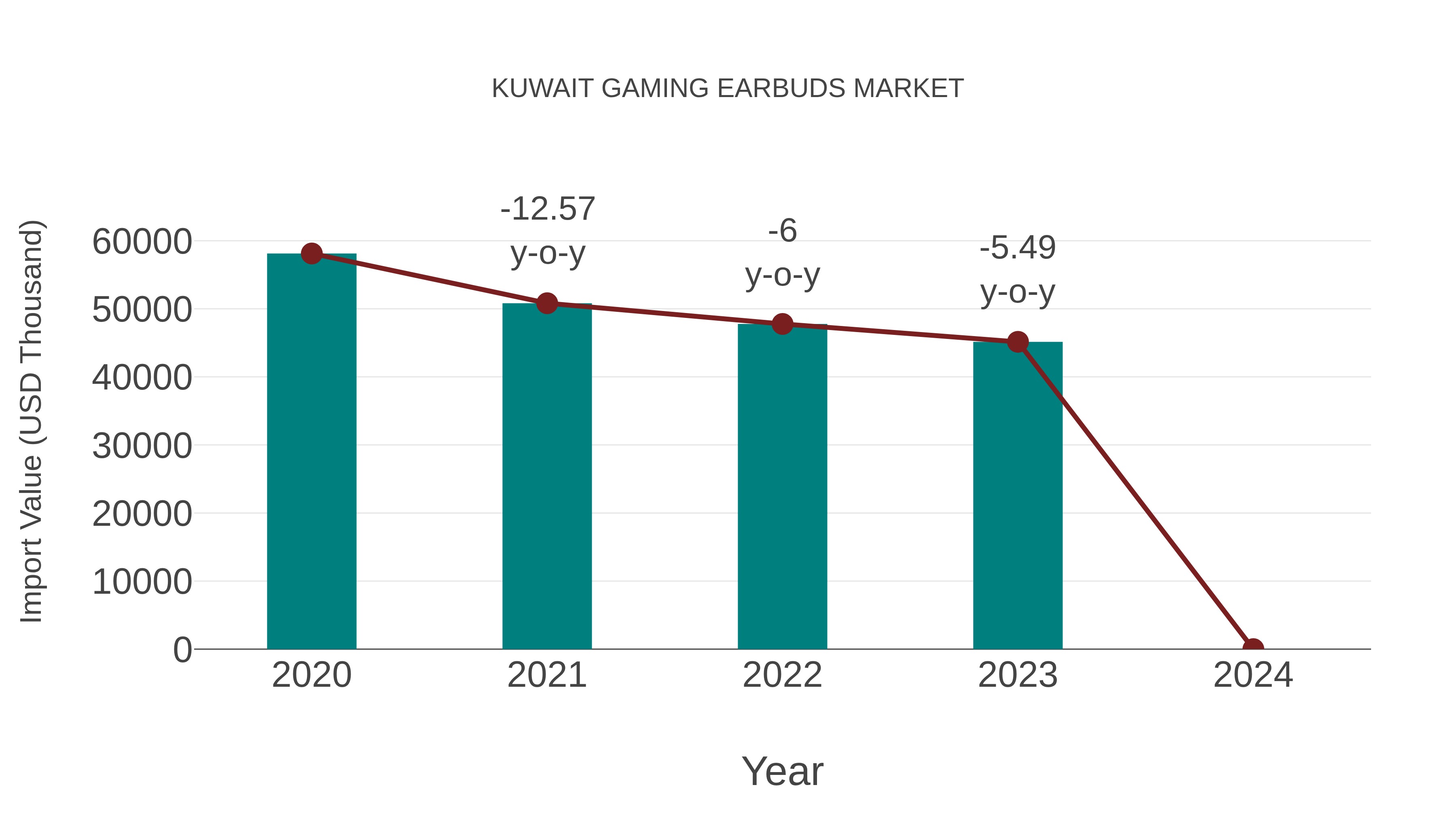  Kuwait Gaming Earbuds Market: Import Trend Analysis