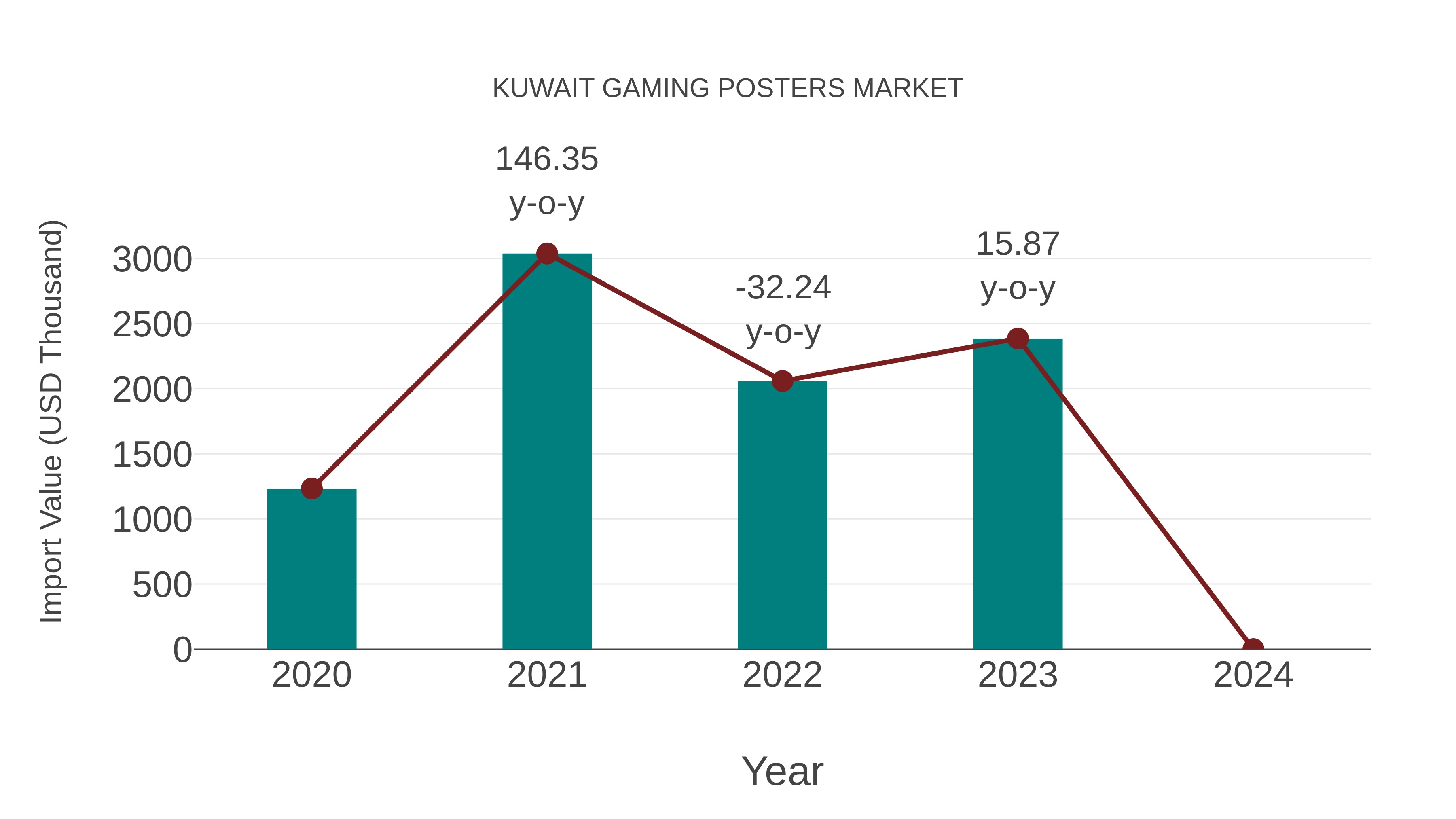  Kuwait Gaming Posters Market: Import Trend Analysis