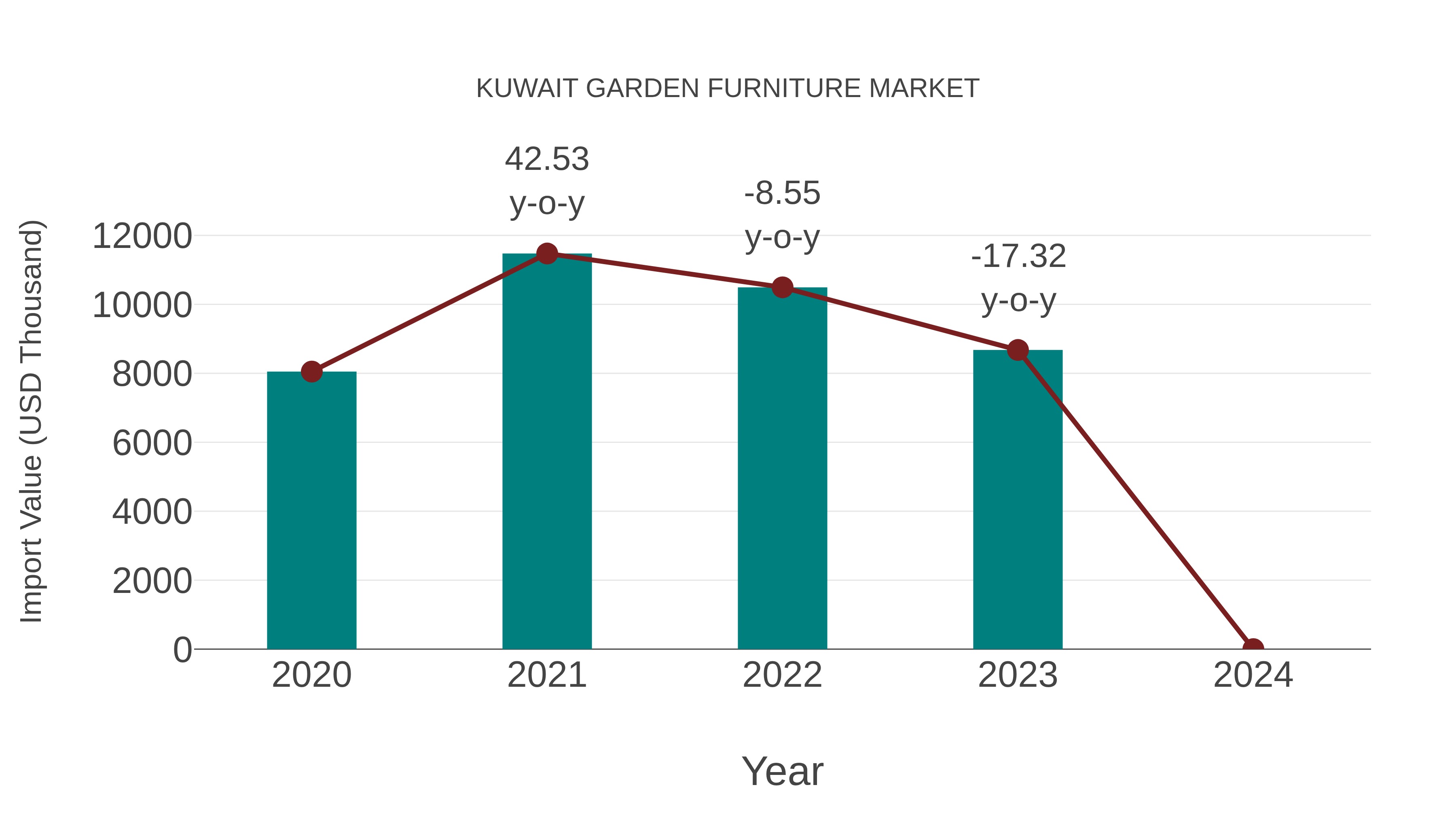 Kuwait Garden Furniture Market: Import Trend Analysis