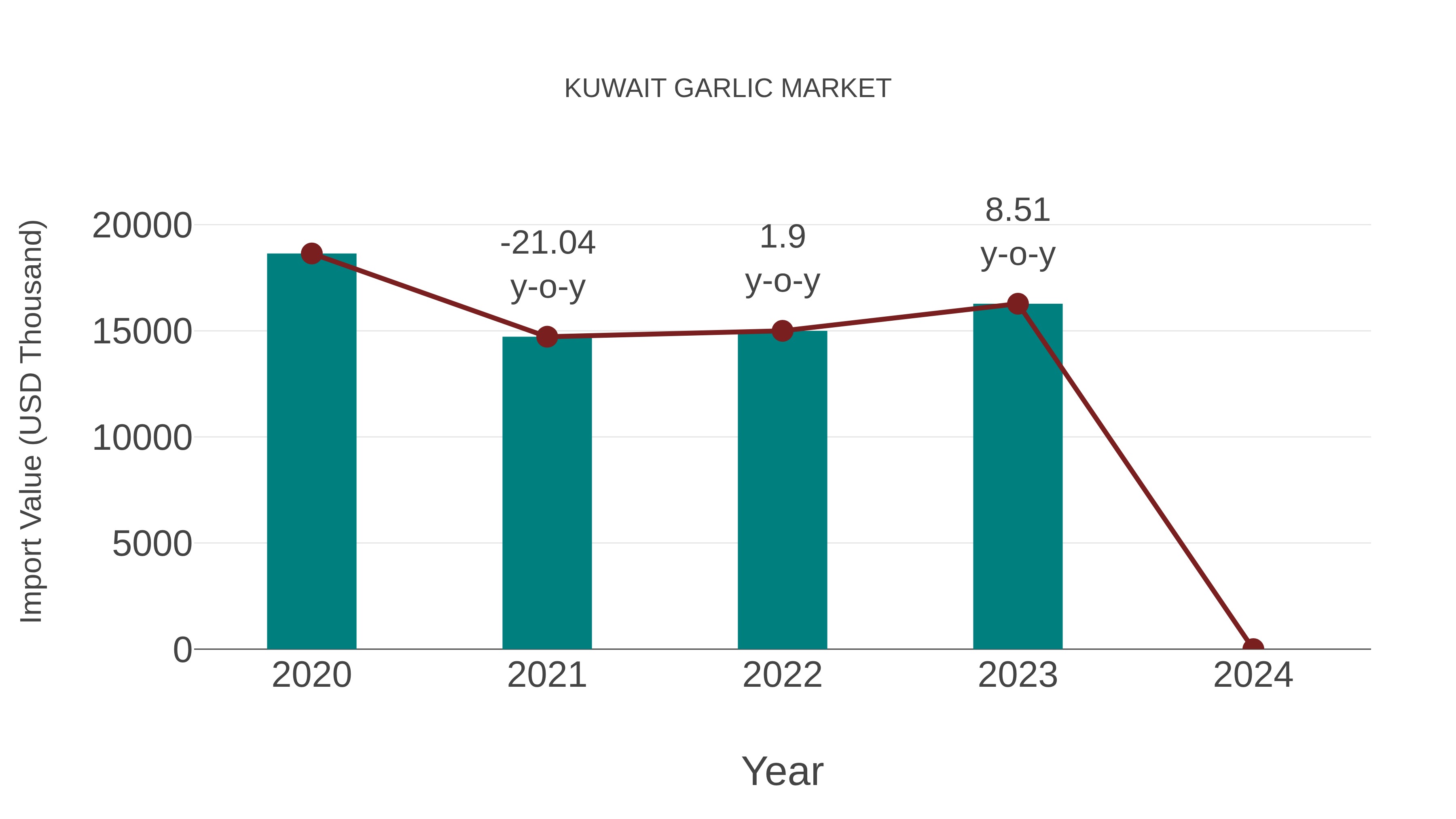  Kuwait Garlic Market: Import Trend Analysis