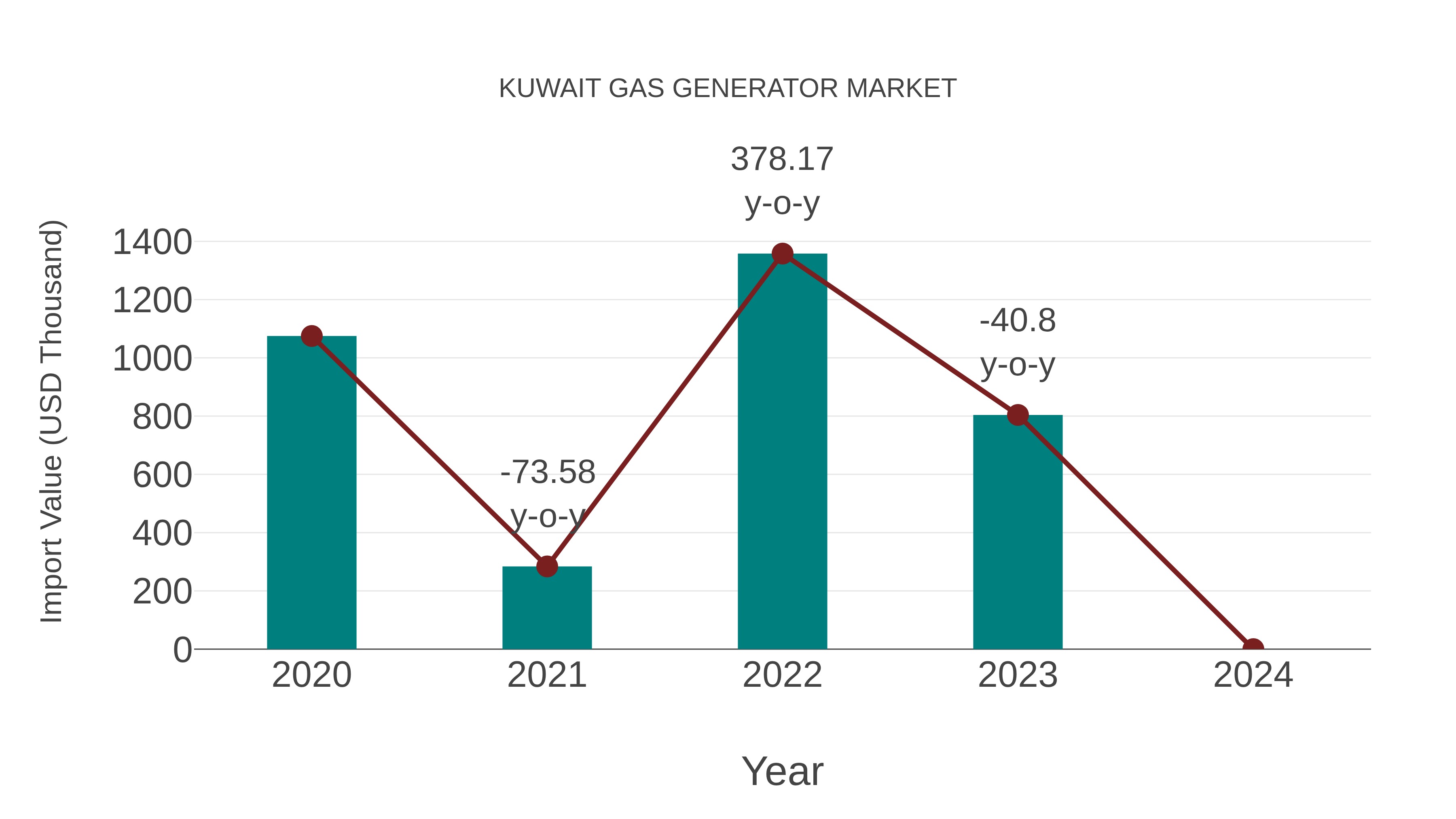  Kuwait Gas Generator Market: Import Trend Analysis