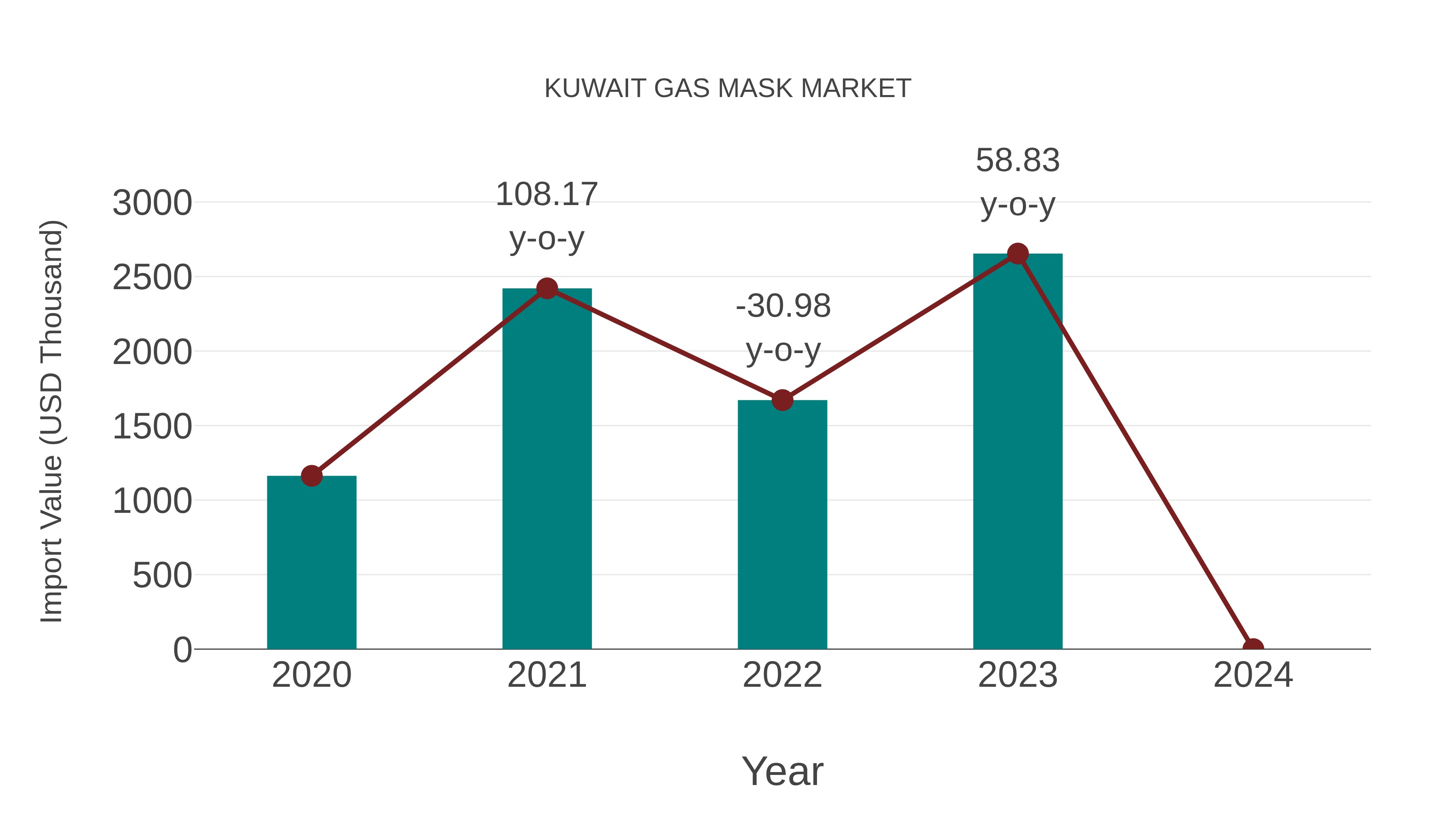  Kuwait Gas Mask Market: Import Trend Analysis
