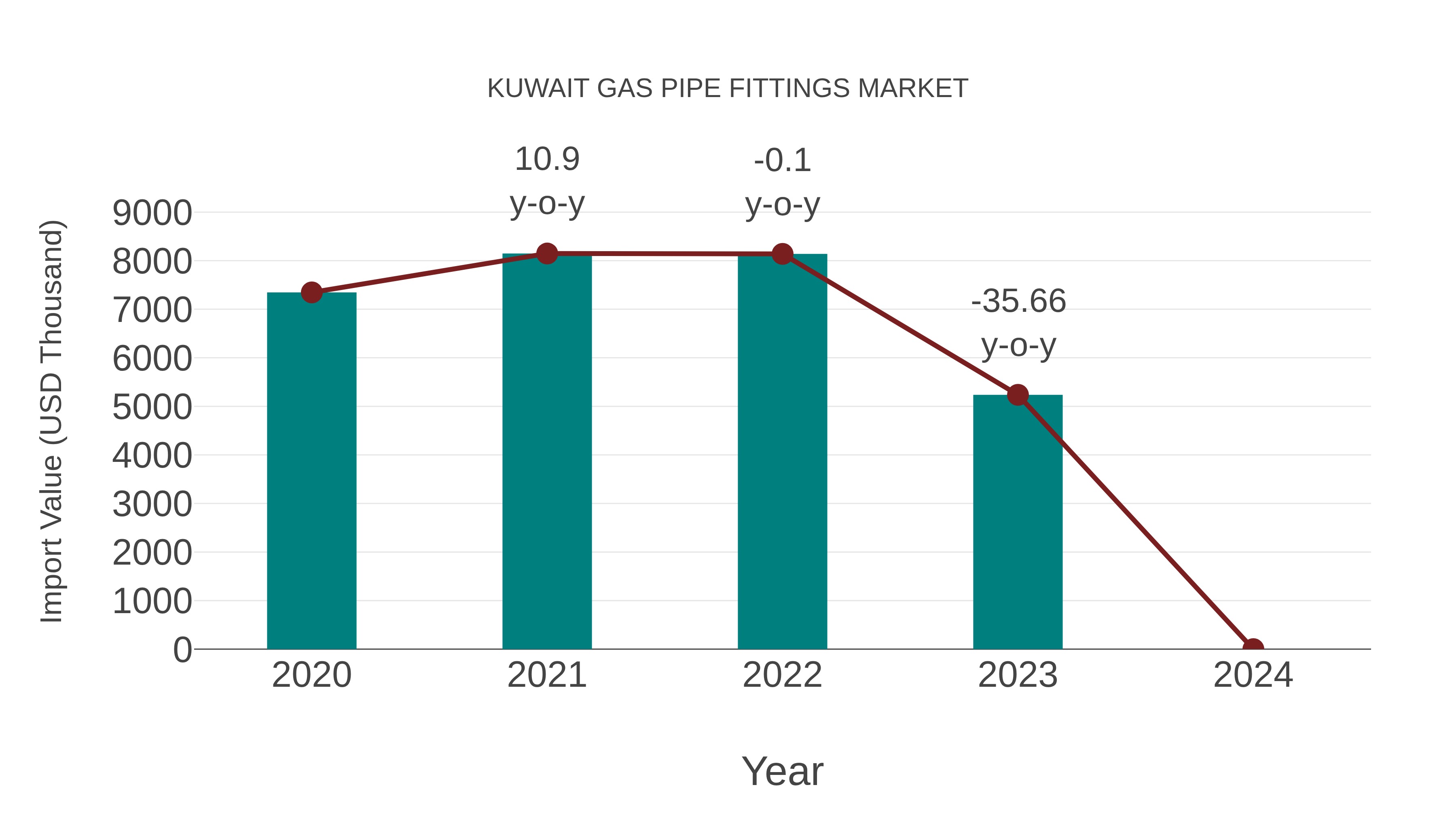  Kuwait Gas Pipe Fittings Market: Import Trend Analysis