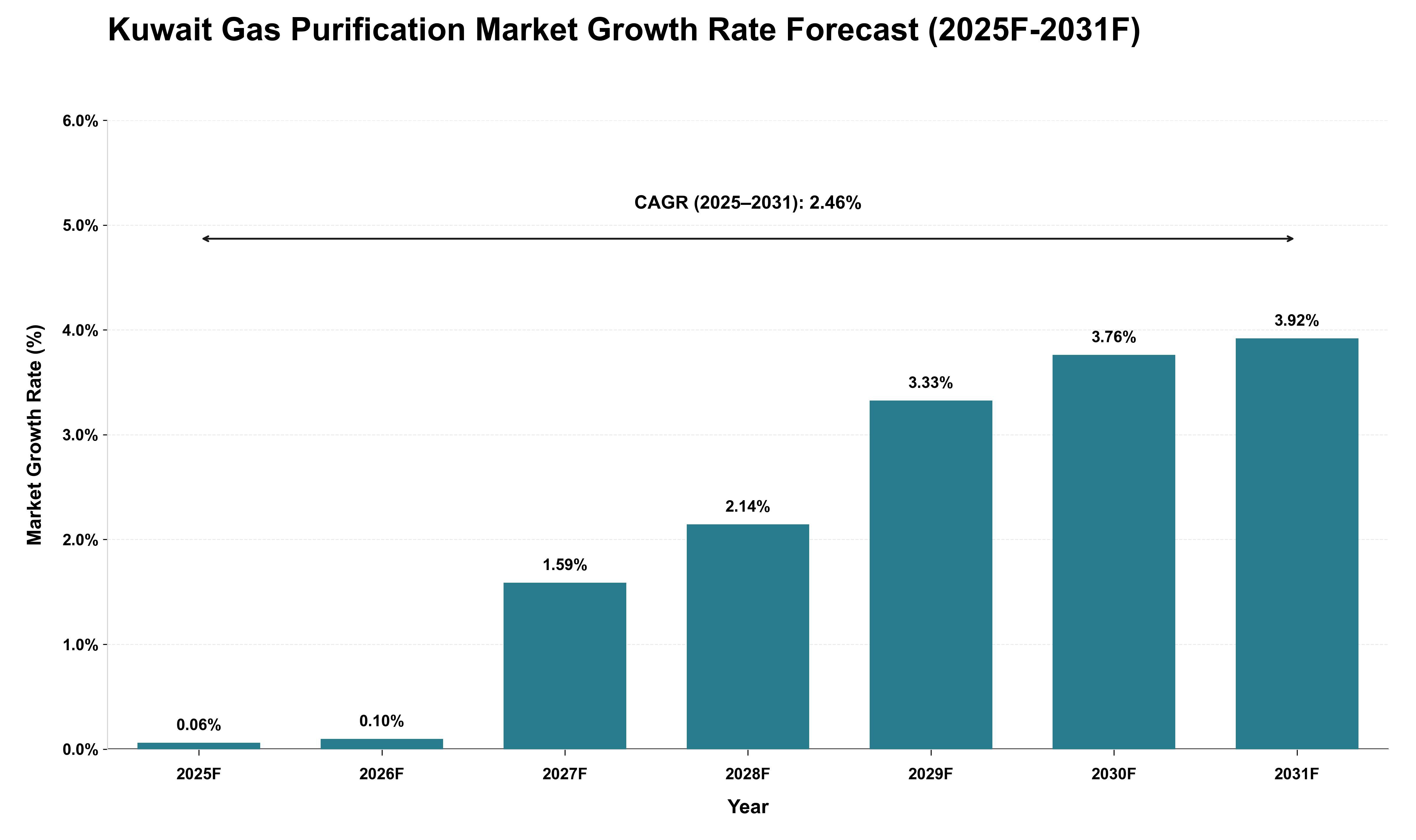 Kuwait Gas Purification Market Growth Rate Analysis (2025 - 2031)