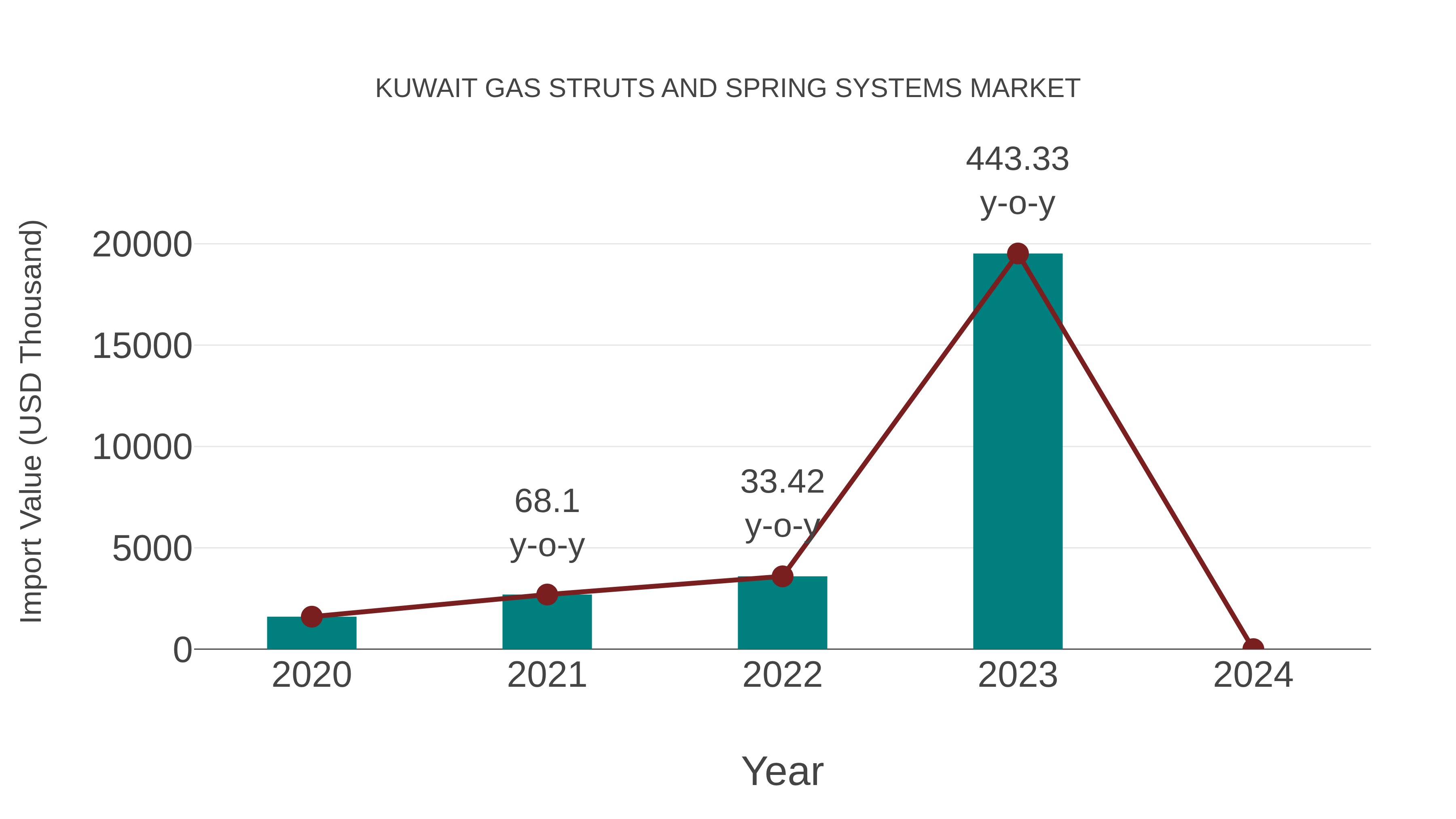  Kuwait Gas Struts and Spring Systems Market: Import Trend Analysis