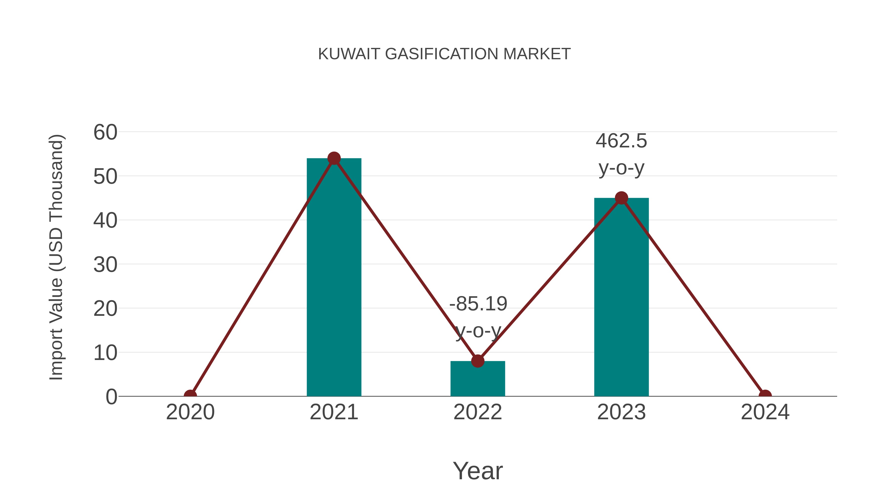  Kuwait Gasification Market: Import Trend Analysis