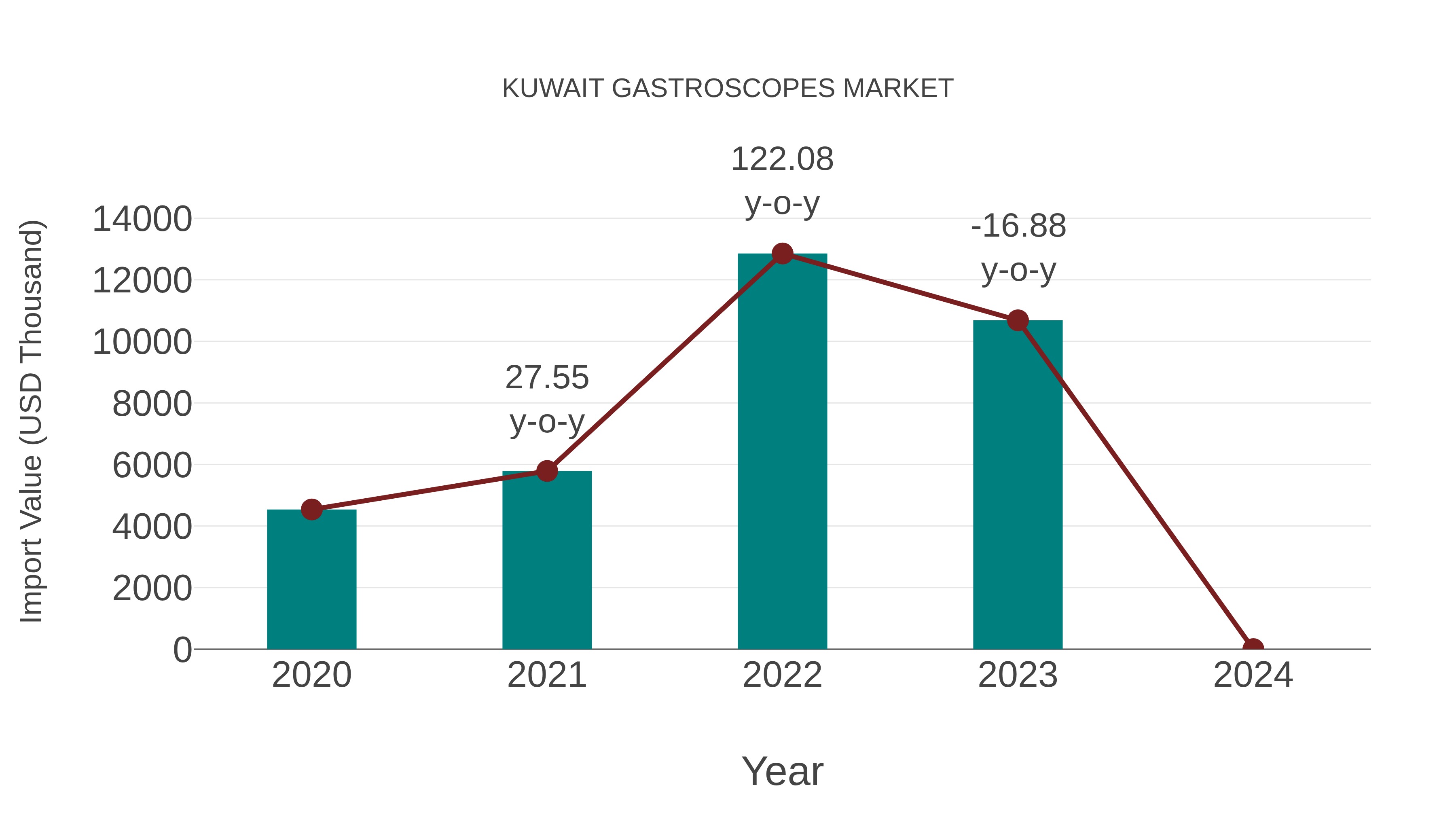  Kuwait Gastroscopes Market: Import Trend Analysis