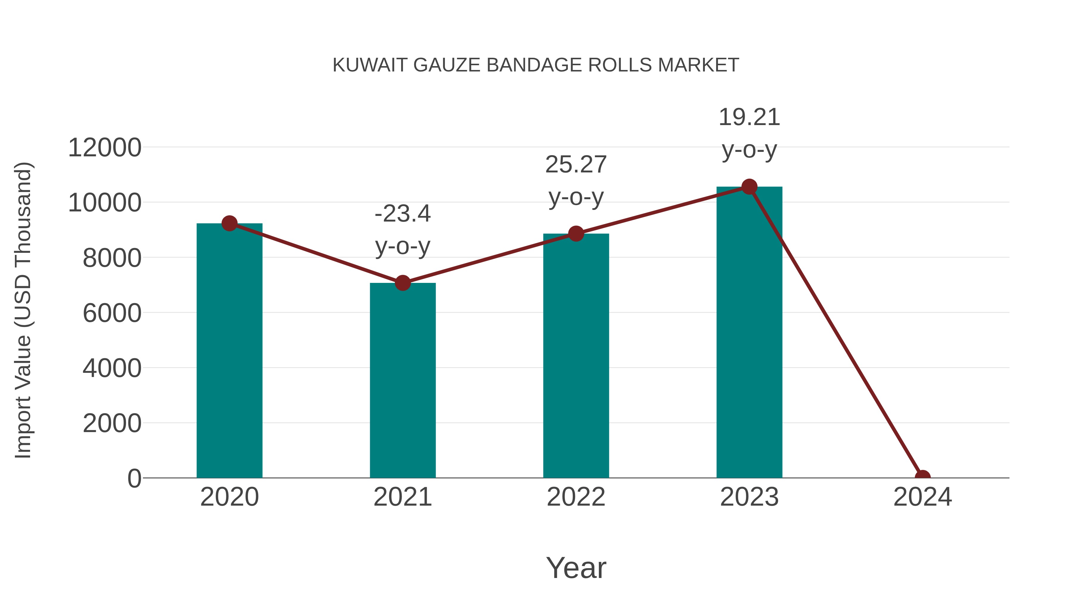  Kuwait Gauze Bandage Rolls Market: Import Trend Analysis