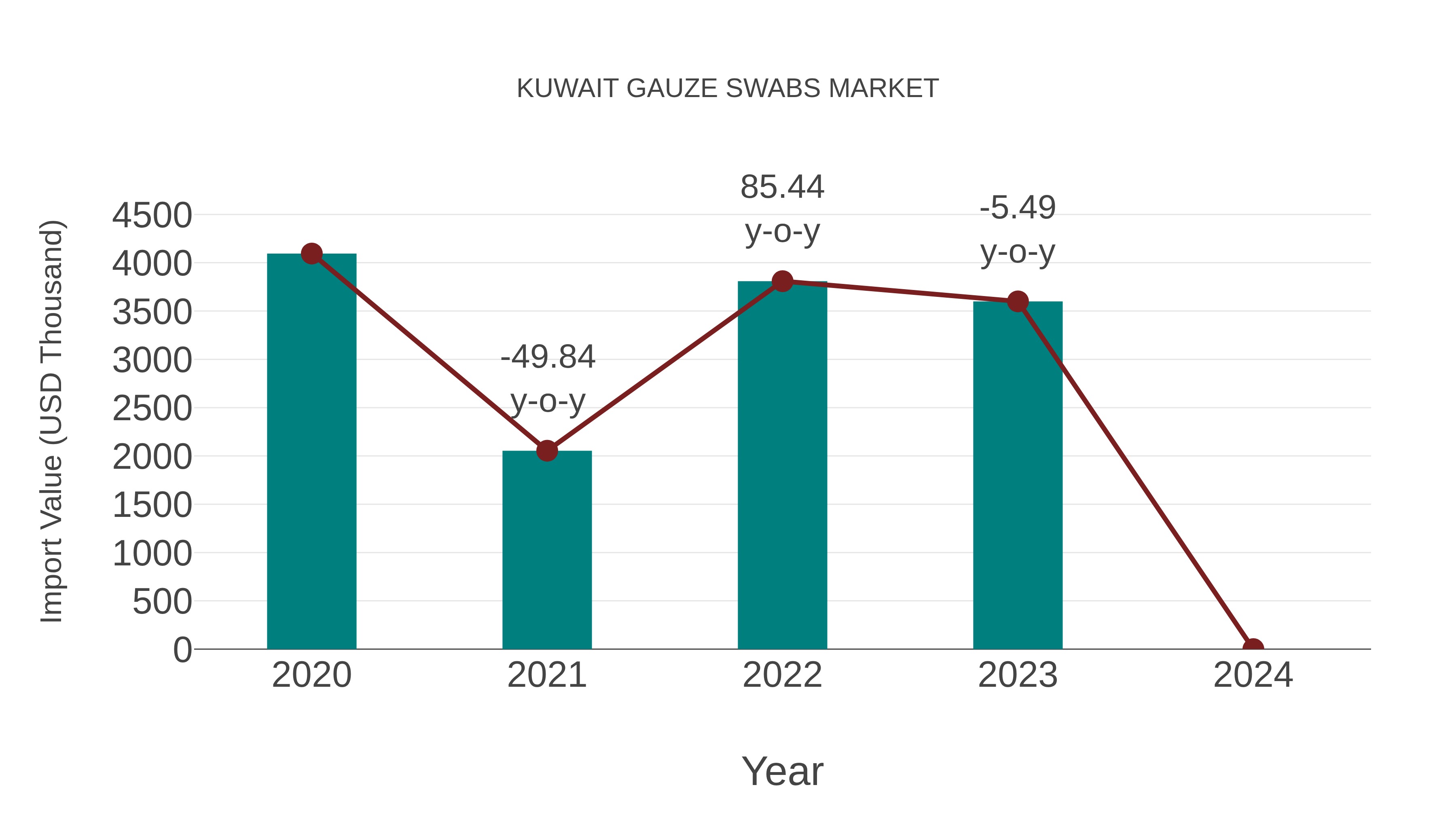  Kuwait Gauze Swabs Market: Import Trend Analysis