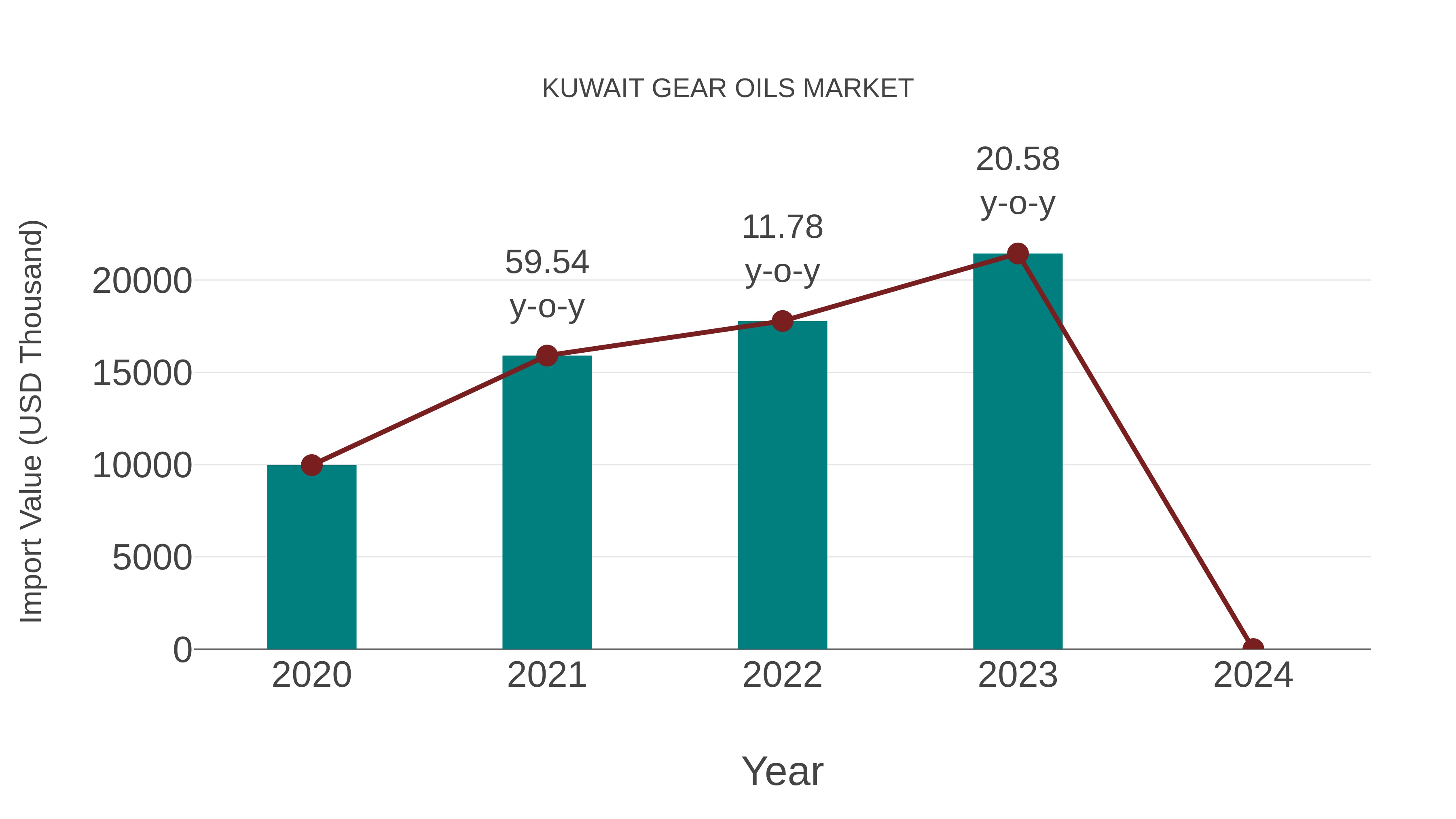  Kuwait Gear Oils Market: Import Trend Analysis