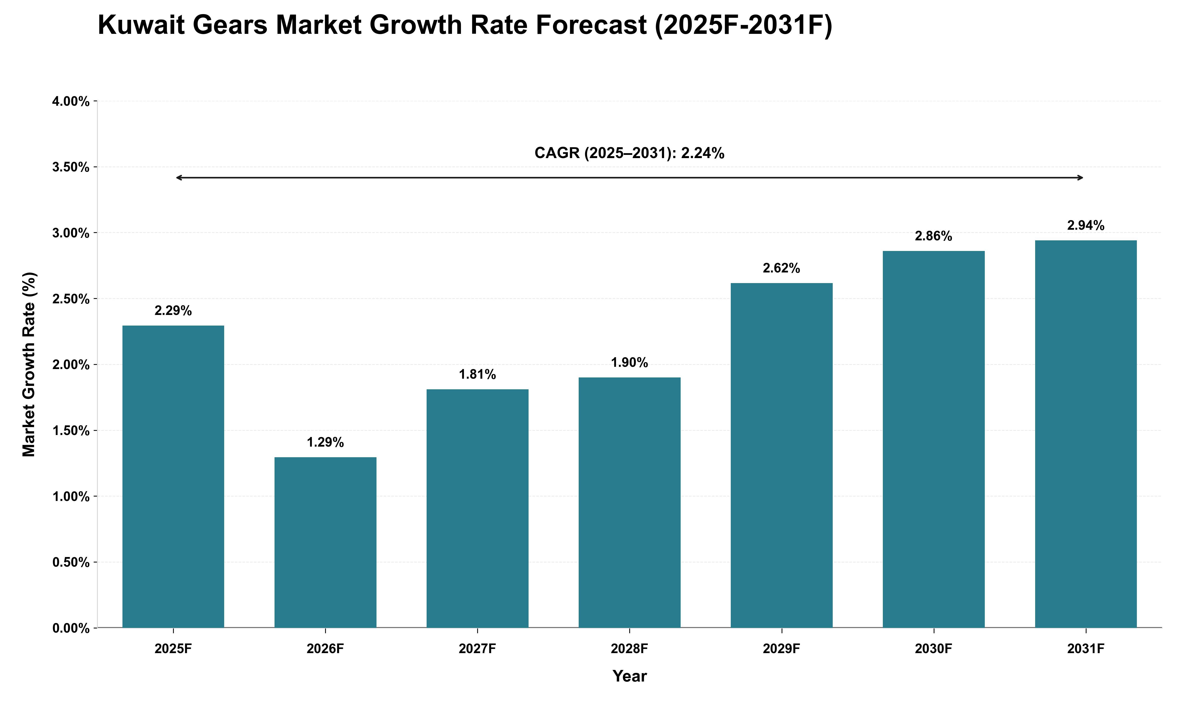 Kuwait Gears Market Growth Rate Analysis (2025 - 2031)