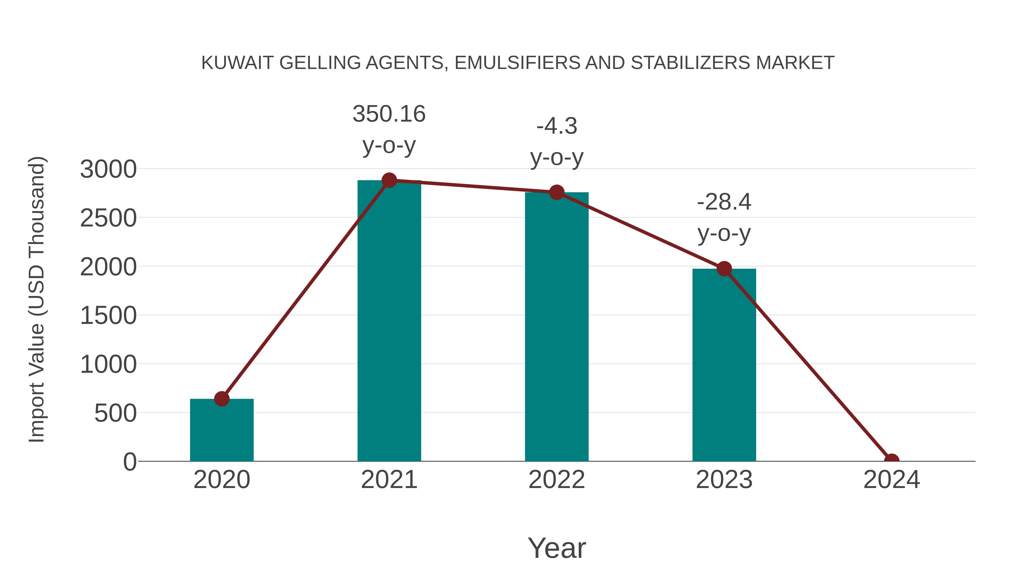 Kuwait Gelling Agents, Emulsifiers and Stabilizers Market: Import Trend Analysis